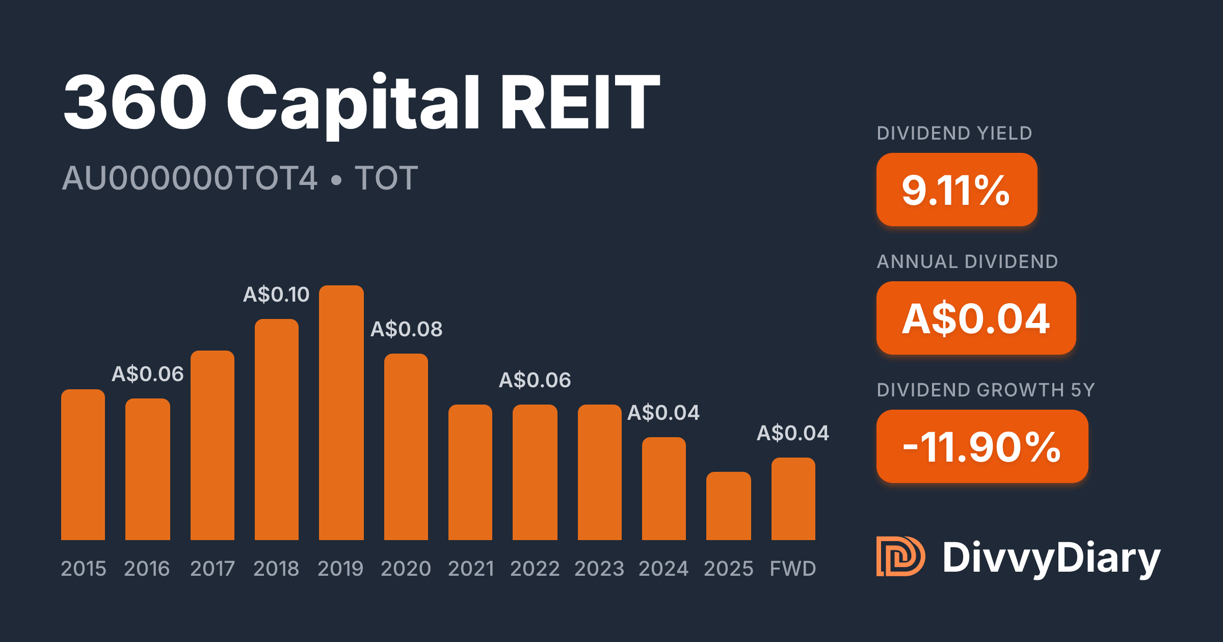Copper 360 Riet 360 Capital REIT - WKN , ISIN AU000000TOT4 | DivvyDiary