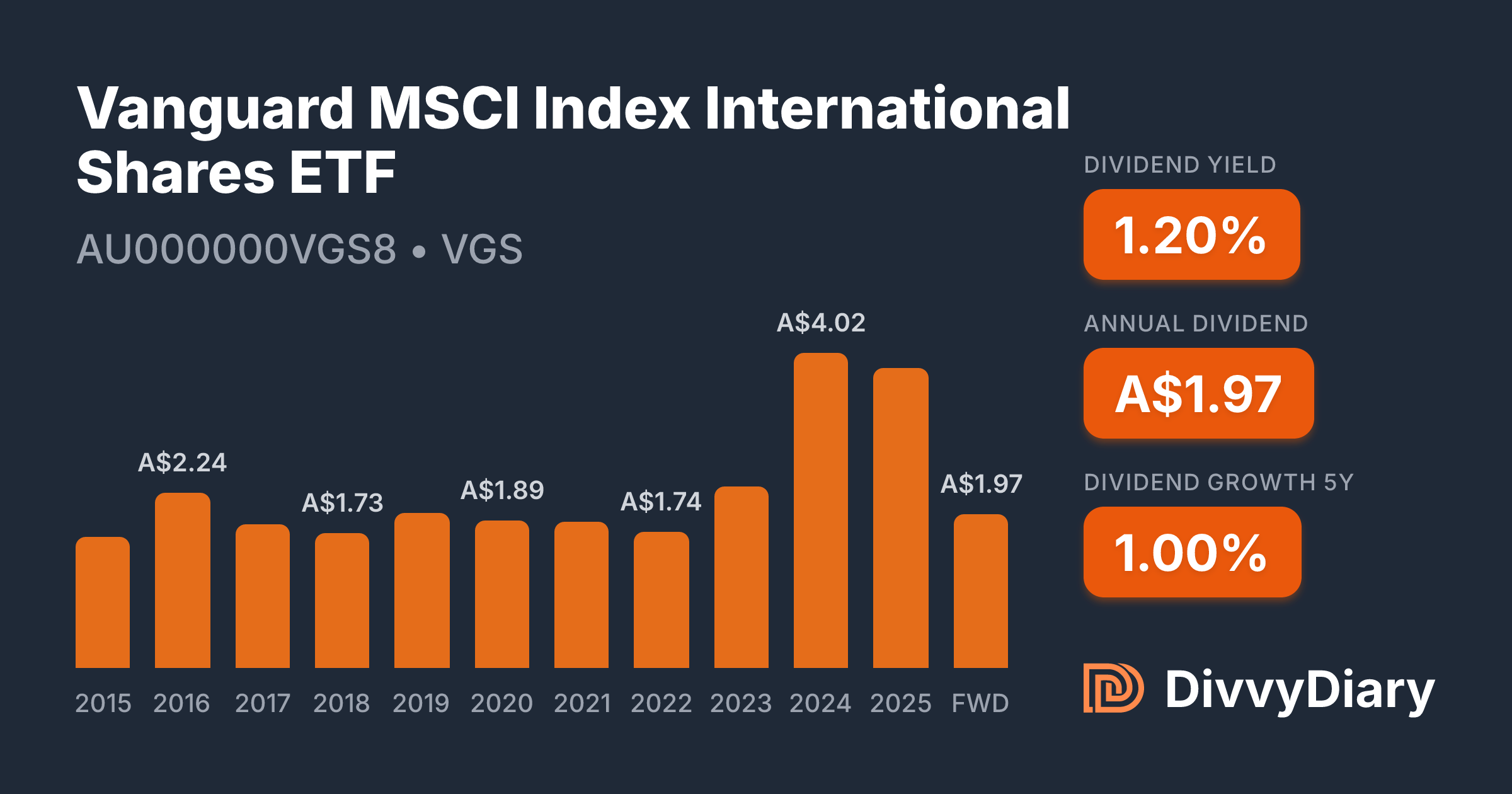 Vanguard MSCI Index International Shares ETF - WKN , ISIN AU000000VGS8 ...