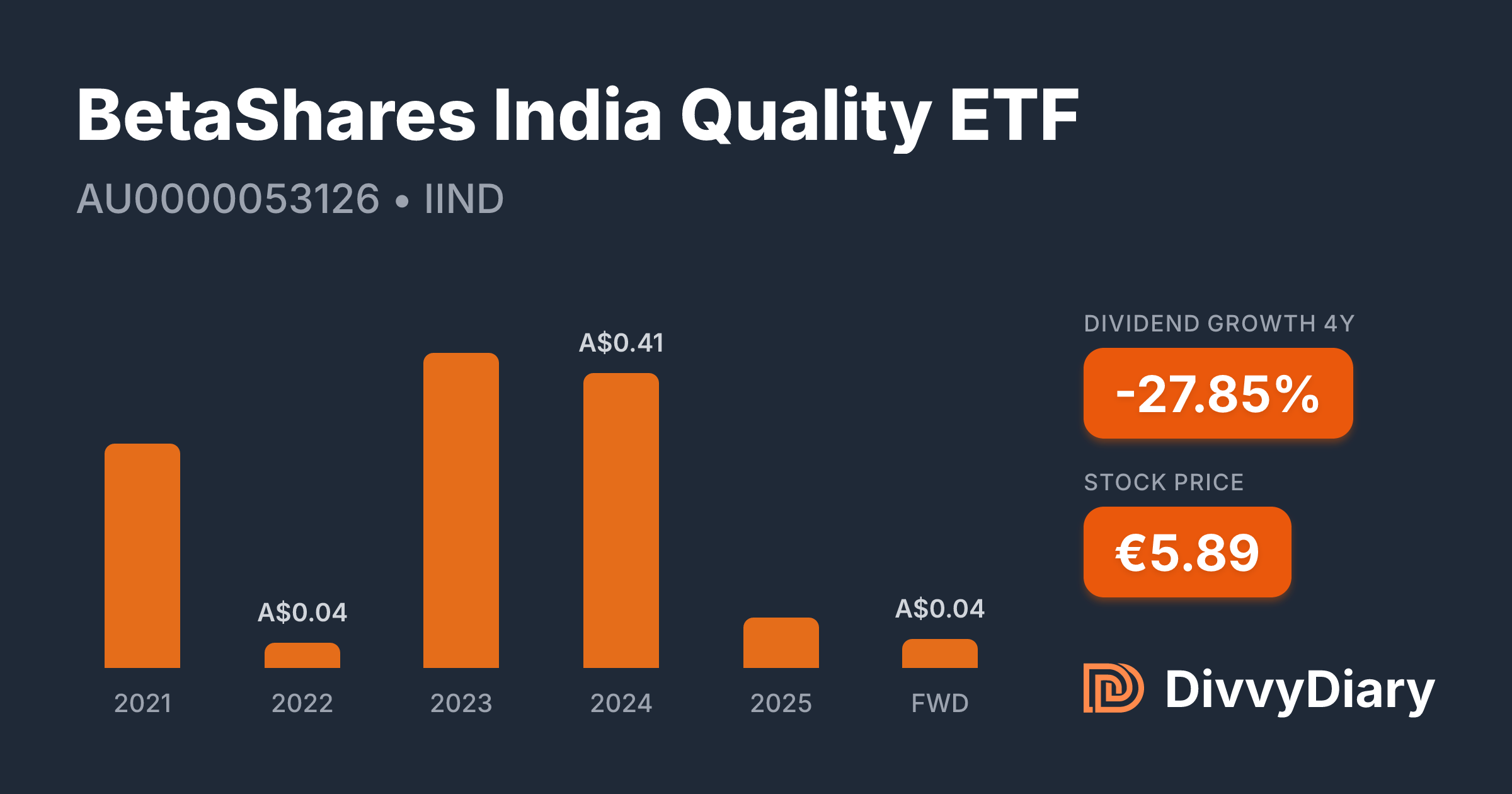 BetaShares India Quality ETF - WKN , ISIN AU0000053126 | DivvyDiary