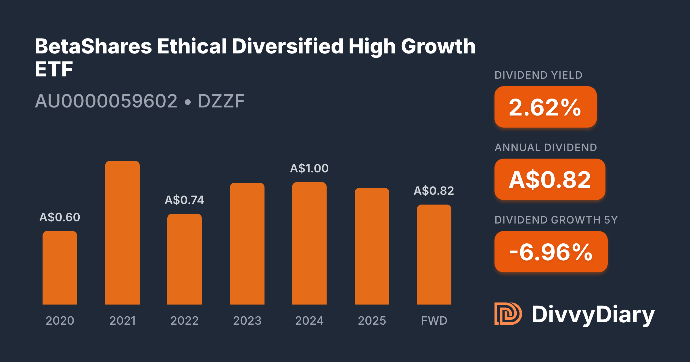 BetaShares Ethical Diversified High Growth ETF - WKN , ISIN ...