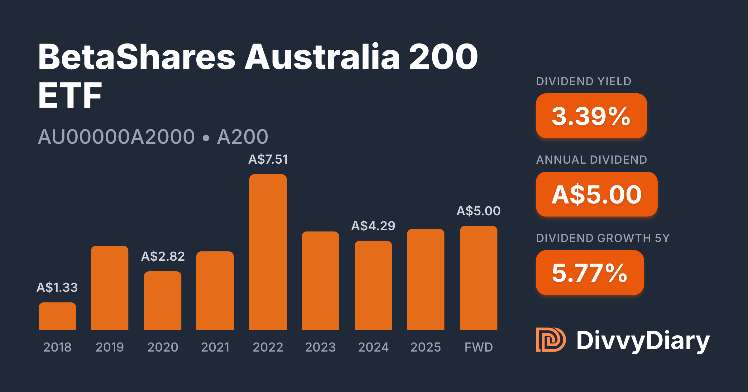 BetaShares Australia 200 ETF - WKN , ISIN AU00000A2000 | DivvyDiary
