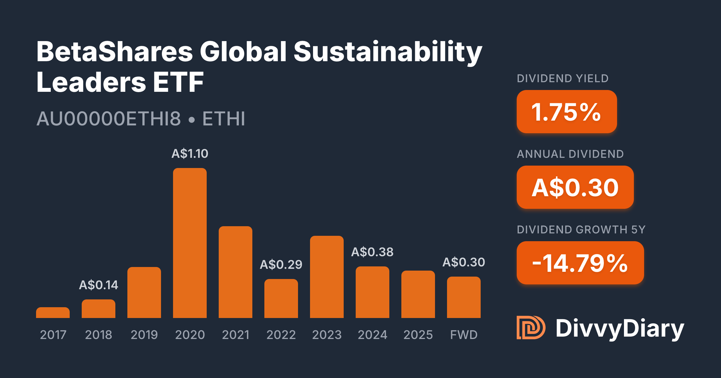 BetaShares Global Sustainability Leaders ETF - WKN , ISIN AU00000ETHI8 ...