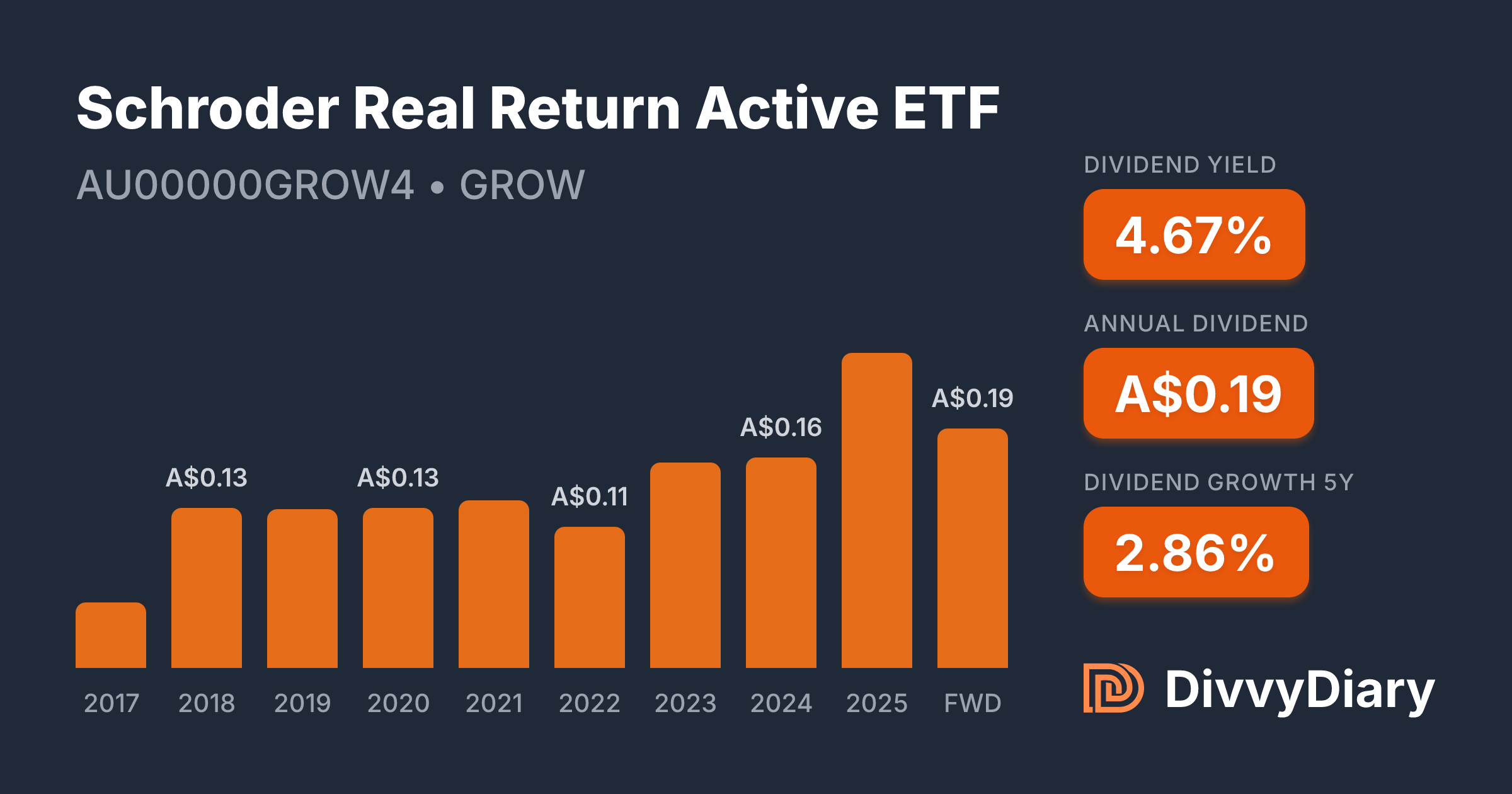 Schroder Real Return Active ETF - WKN , ISIN AU00000GROW4 | DivvyDiary