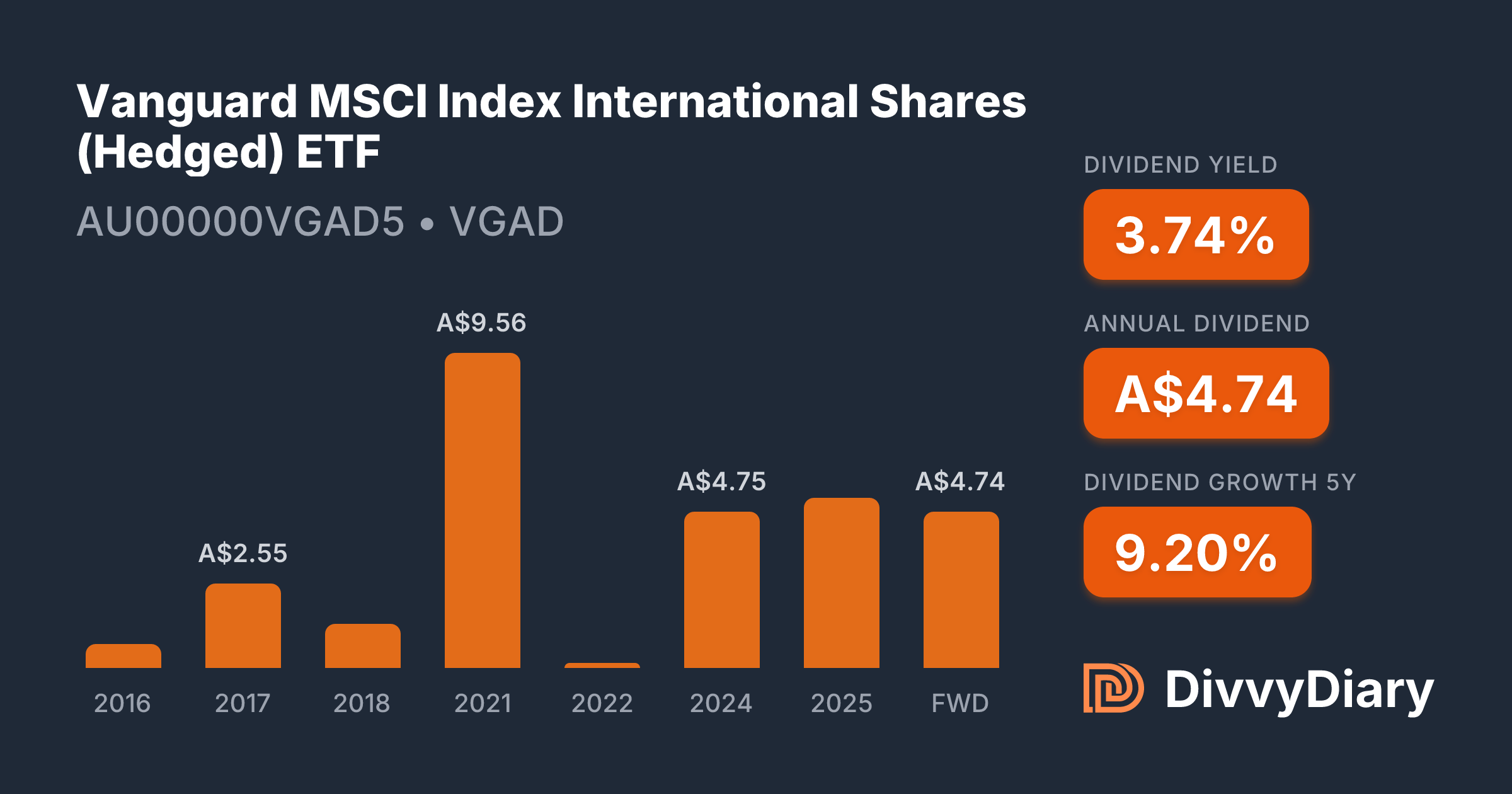 Vanguard MSCI Index International Shares (Hedged) ETF - WKN , ISIN  AU00000VGAD5