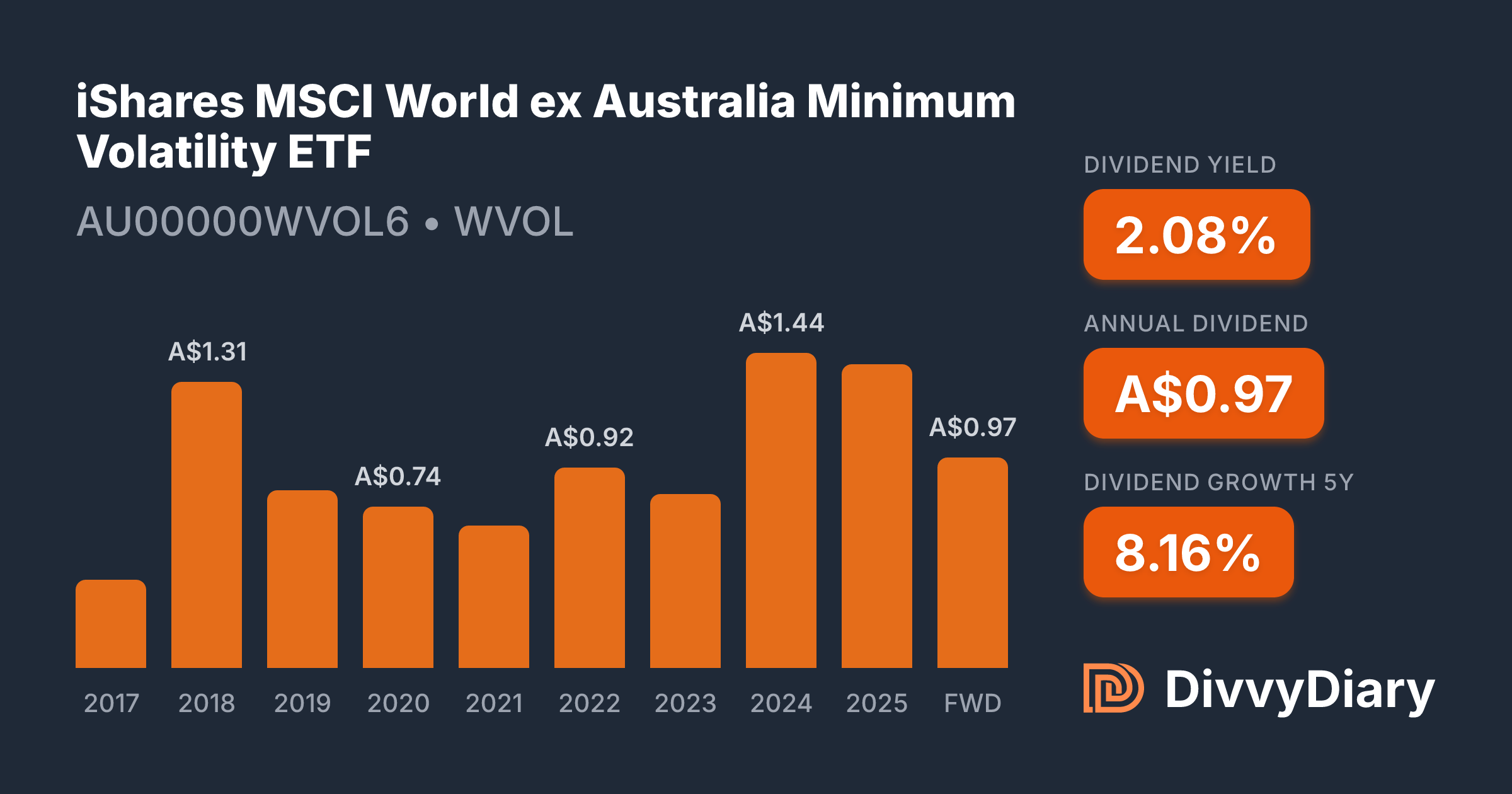 Minimum Ex iShares MSCI World ex Australia Minimum Volatility ETF - WKN , ISIN ...