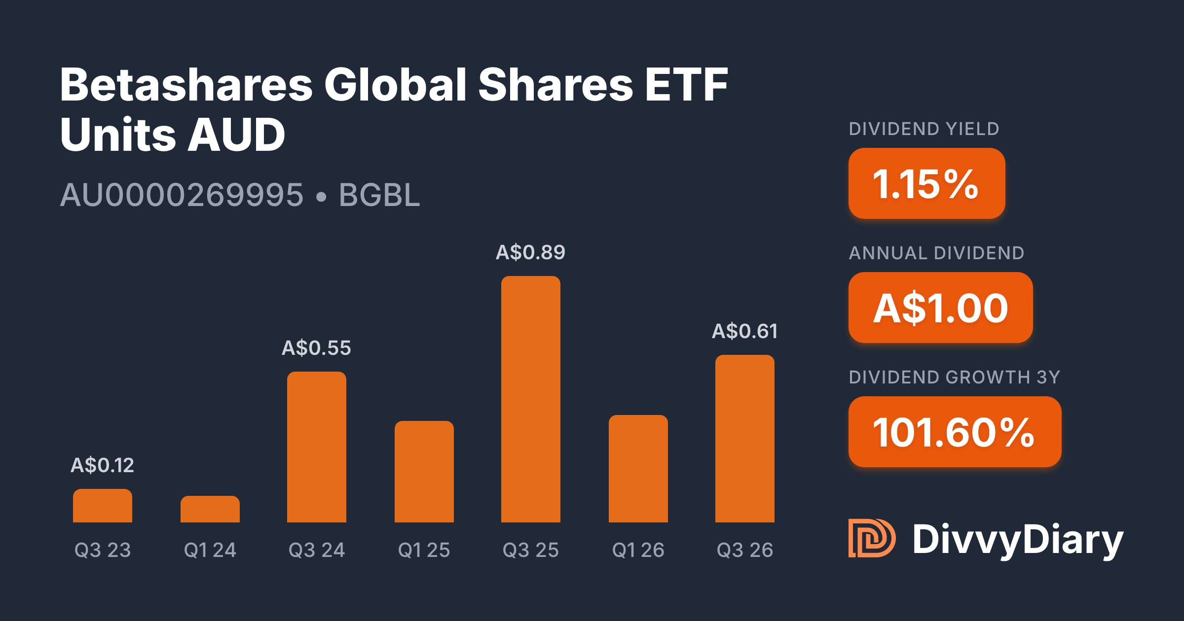 Betashares Global Shares ETF Units AUD - WKN , ISIN AU0000269995 ...