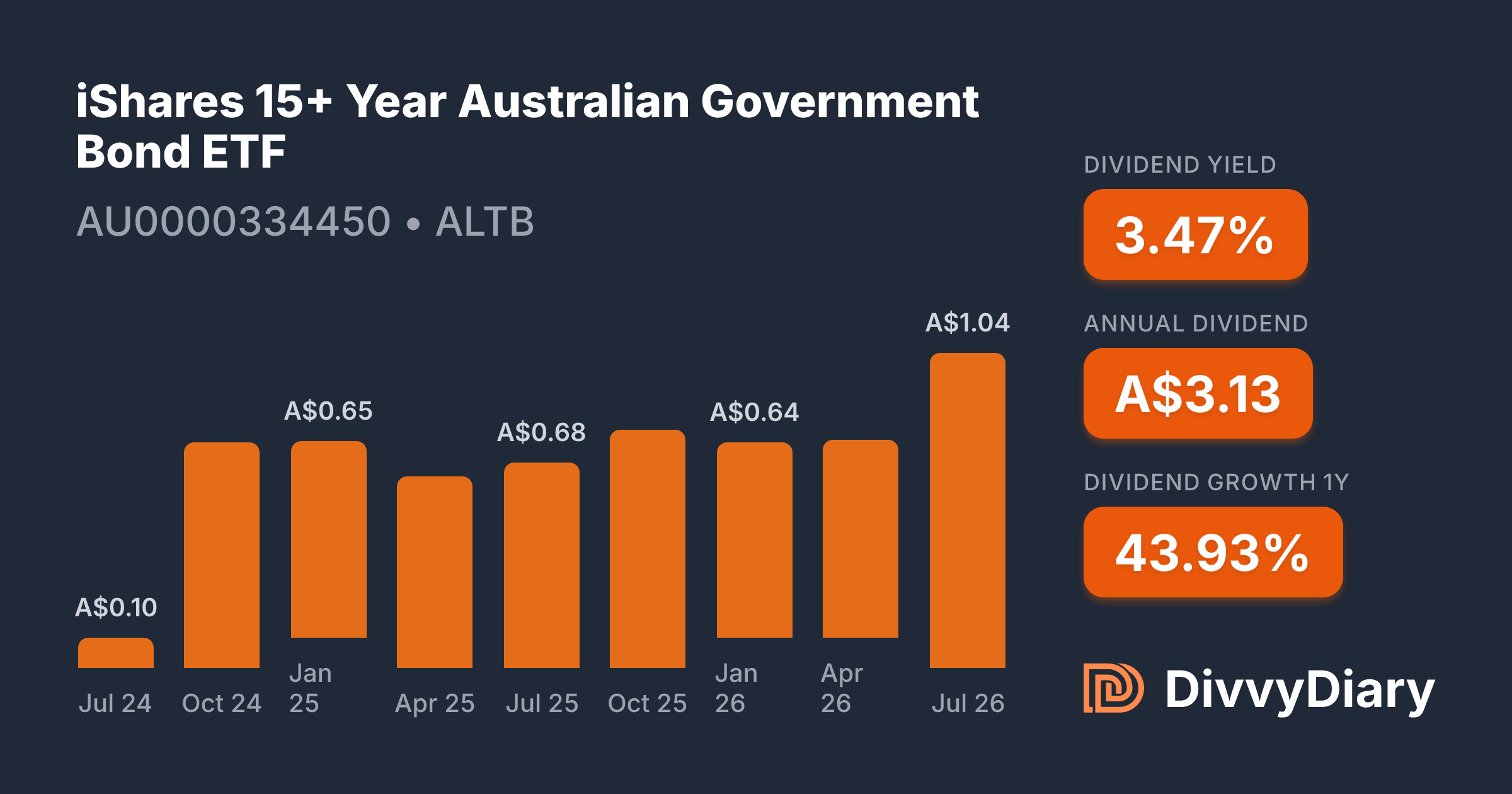 iShares 15+ Year Australian Government Bond ETF - WKN , ISIN ...