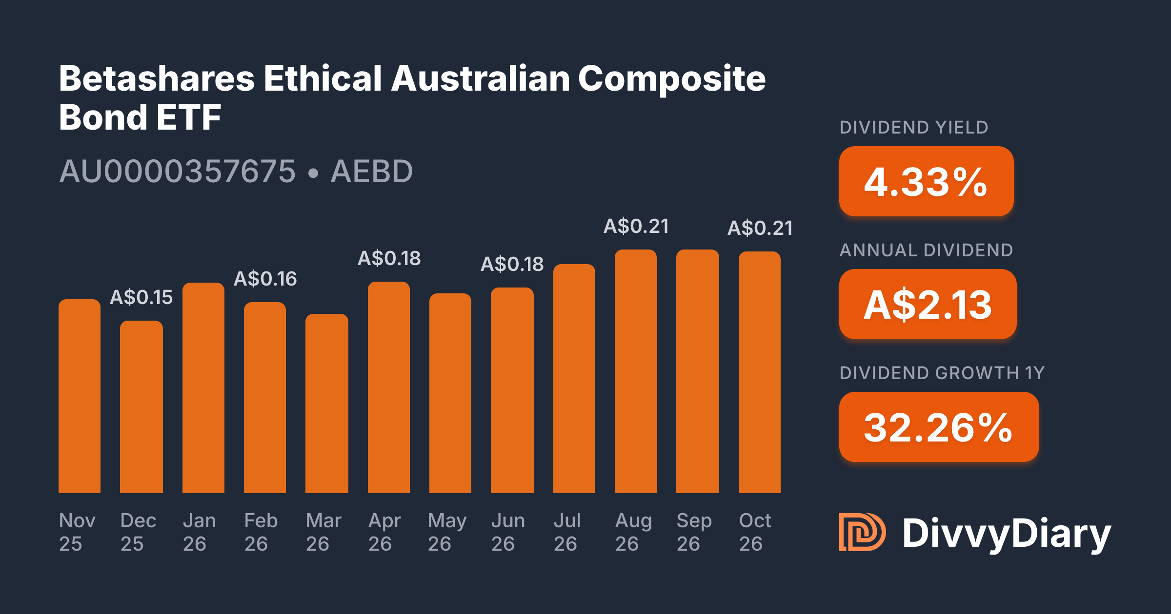 Betashares Ethical Australian Composite Bond ETF - WKN , ISIN ...