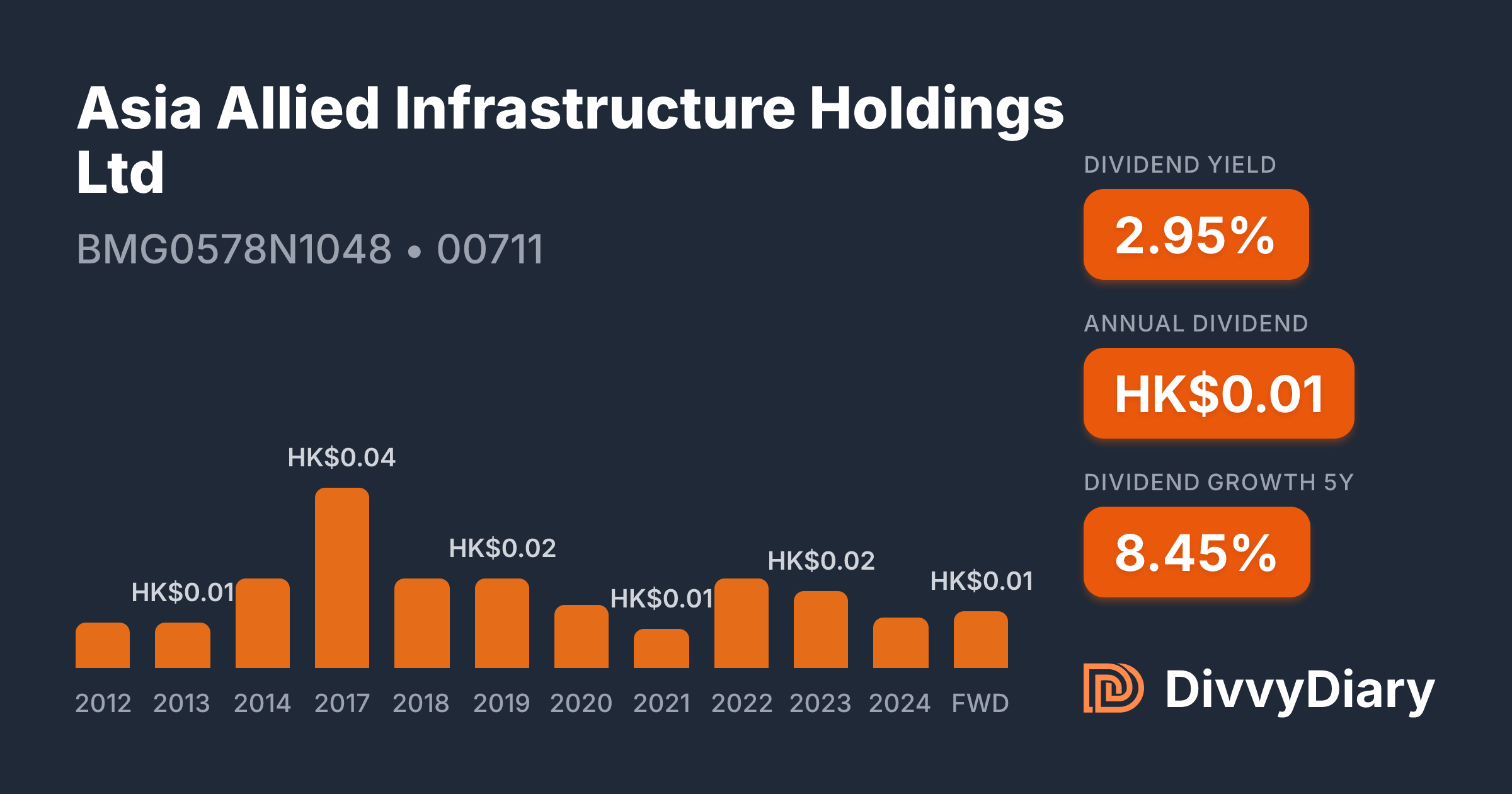 Asia Allied Infrastructure Holdings Ltd - WKN , ISIN BMG0578N1048 ...