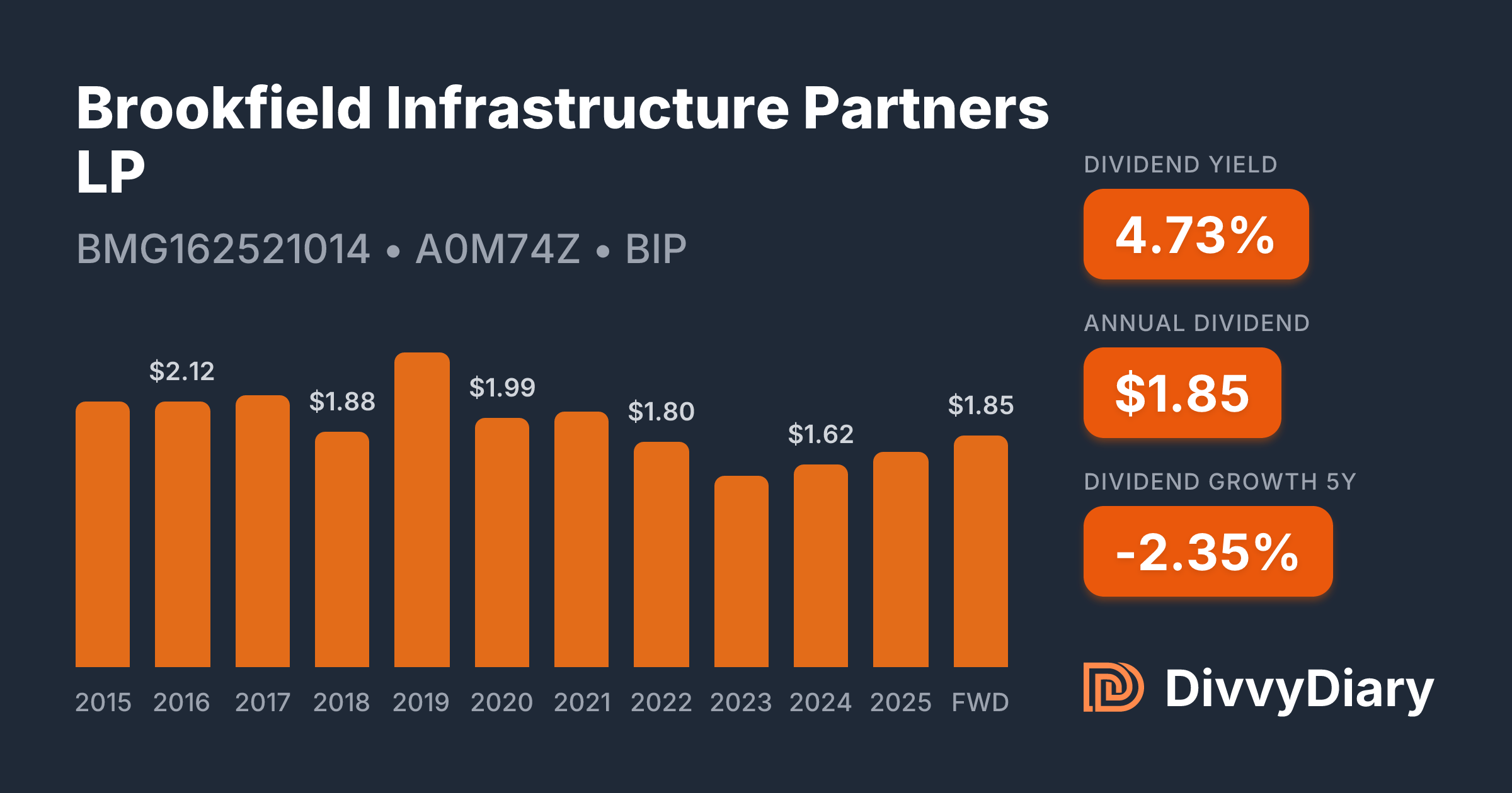 Brookfield Infrastructure Partners LP - WKN A0M74Z, ISIN
