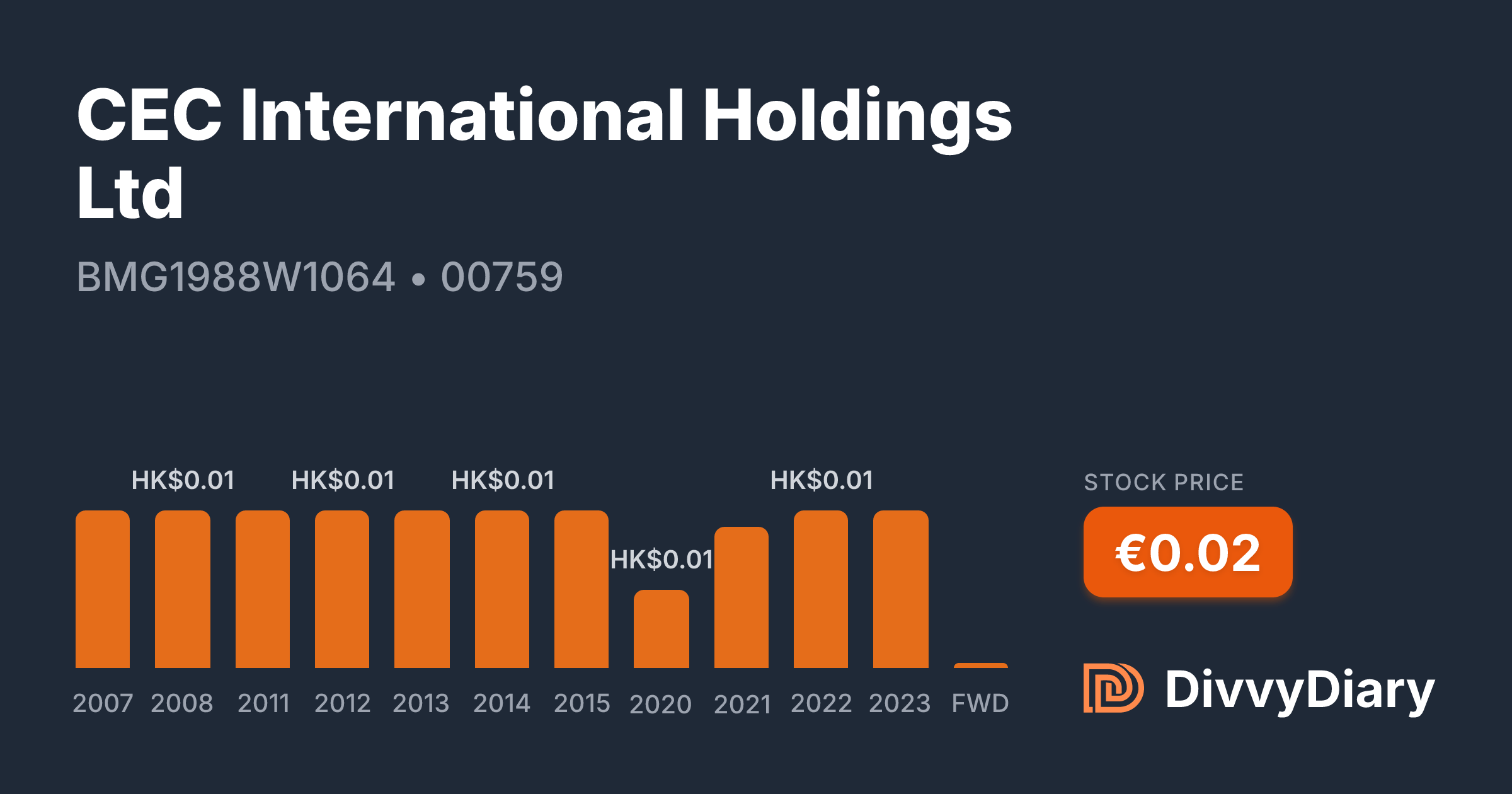 CEC International Holdings Ltd - WKN , ISIN BMG1988W1064 | DivvyDiary