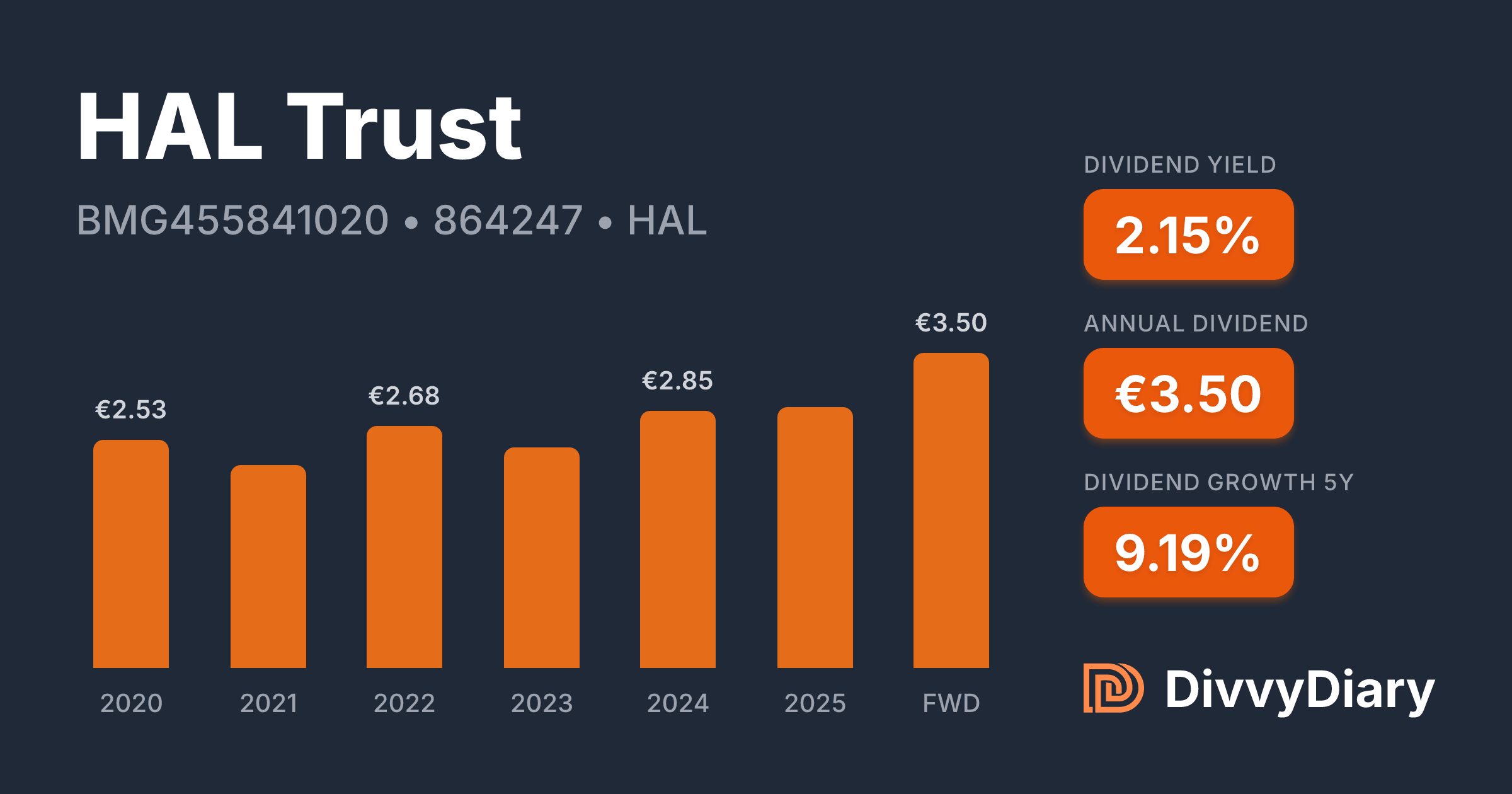 HAL Trust - WKN 864247, ISIN BMG455841020 | DivvyDiary