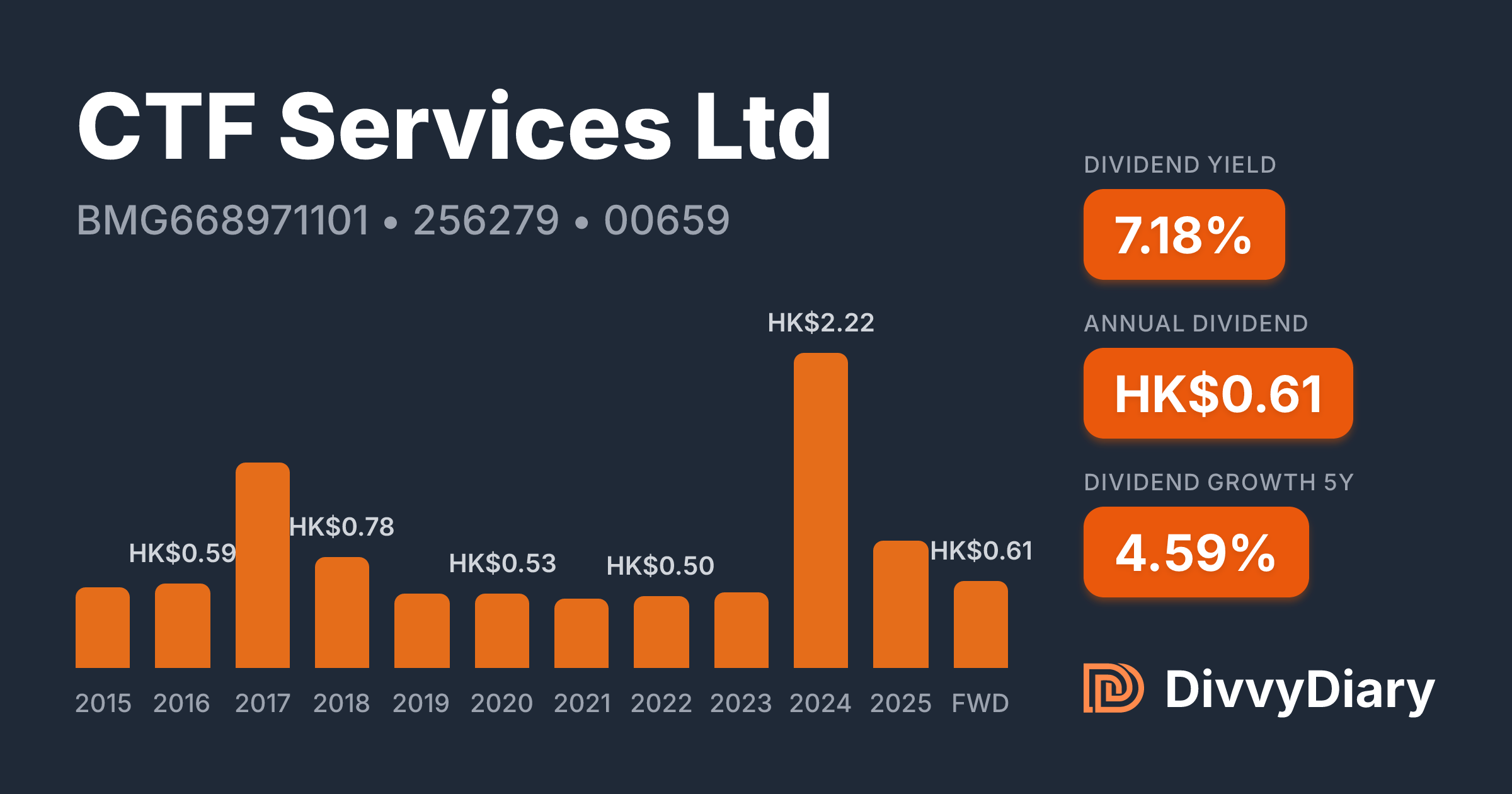 CTF Services Ltd - WKN 256279, ISIN BMG668971101 | DivvyDiary