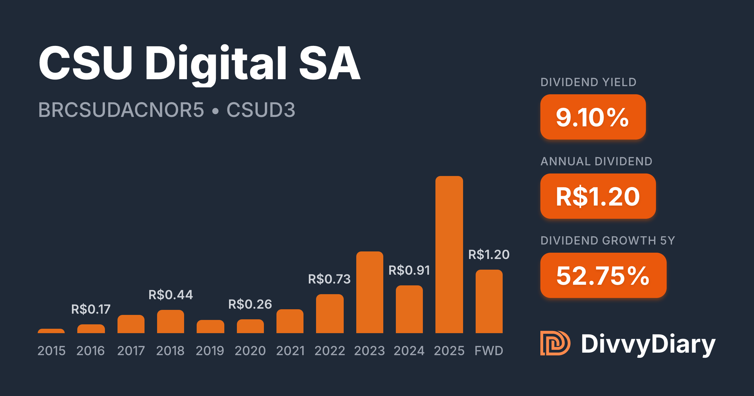 CSU Digital SA - WKN , ISIN BRCSUDACNOR5 | DivvyDiary