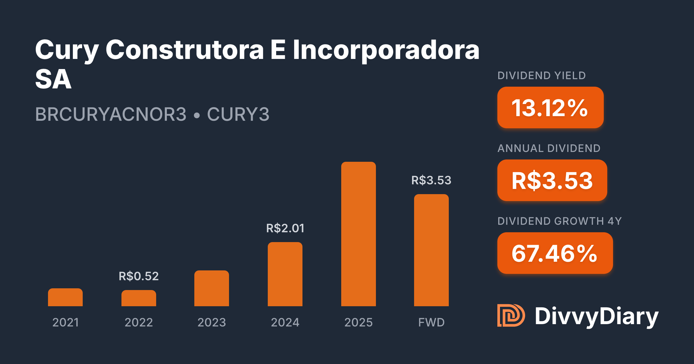 Cury Construtora E Incorporadora SA - WKN , ISIN BRCURYACNOR3 | DivvyDiary