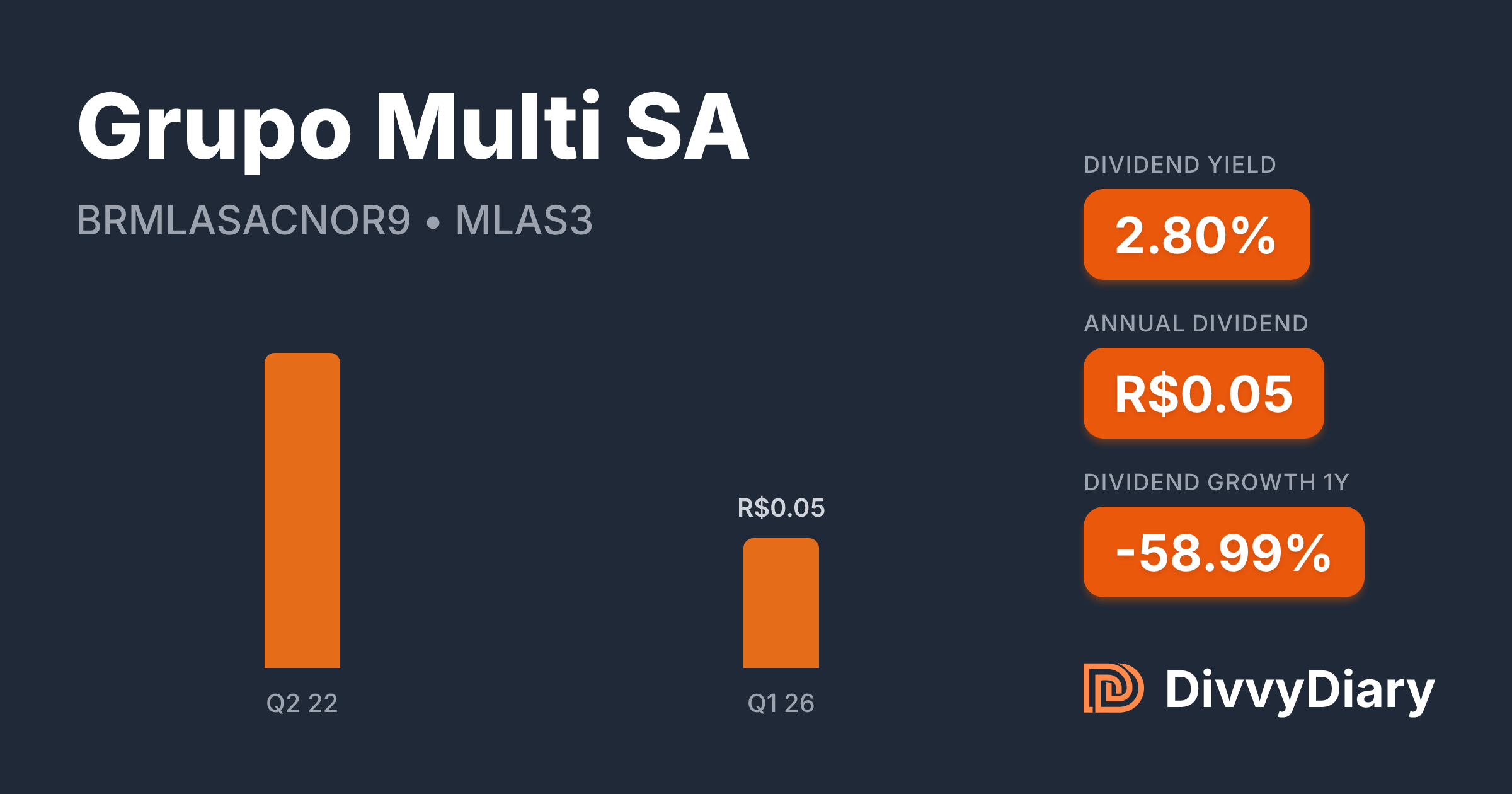Grupo Multi SA - WKN , ISIN BRMLASACNOR9 | DivvyDiary