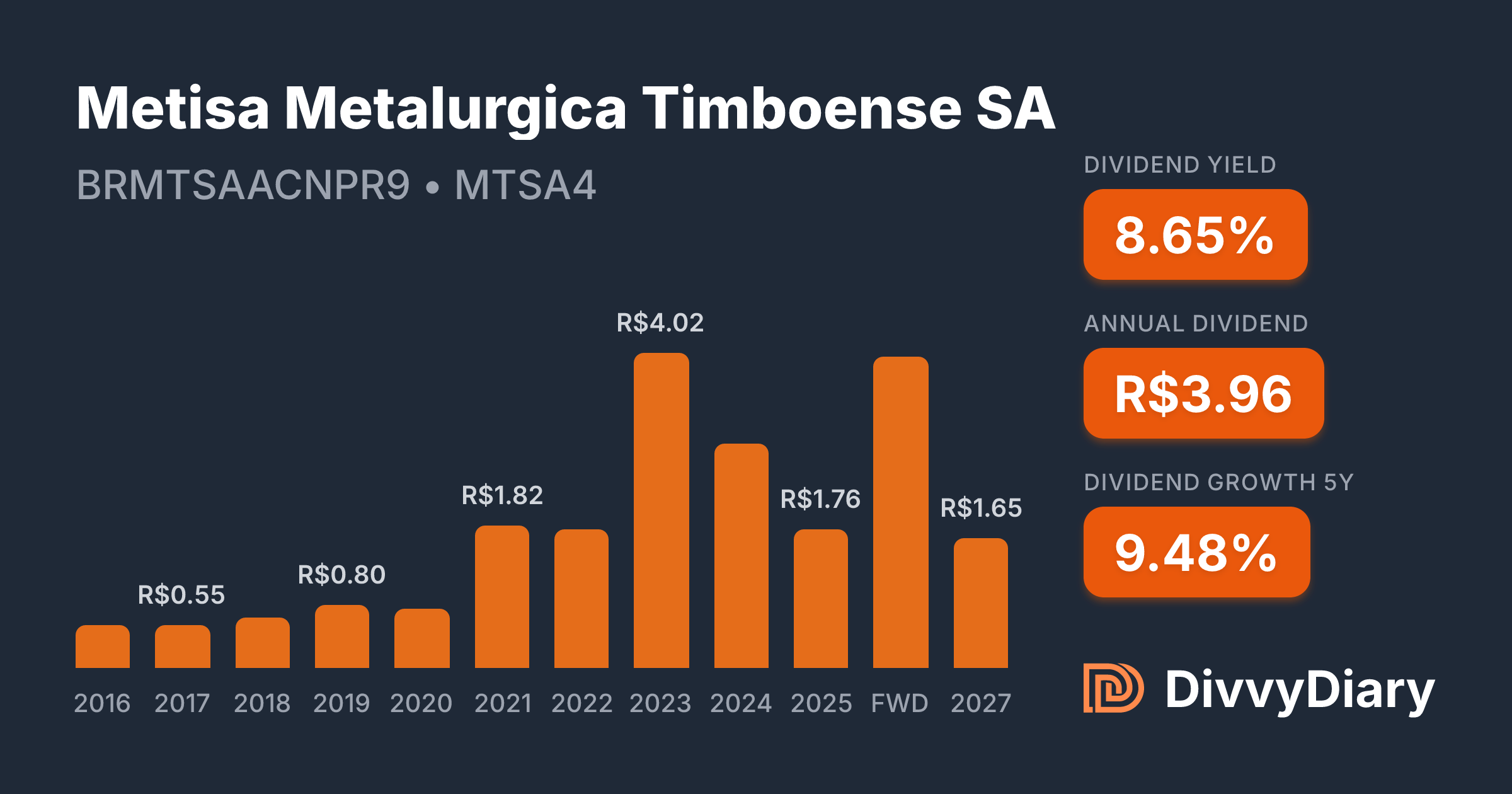 Metisa Metisa Metalurgica Timboense SA - WKN , ISIN BRMTSAACNPR9 | DivvyDiary