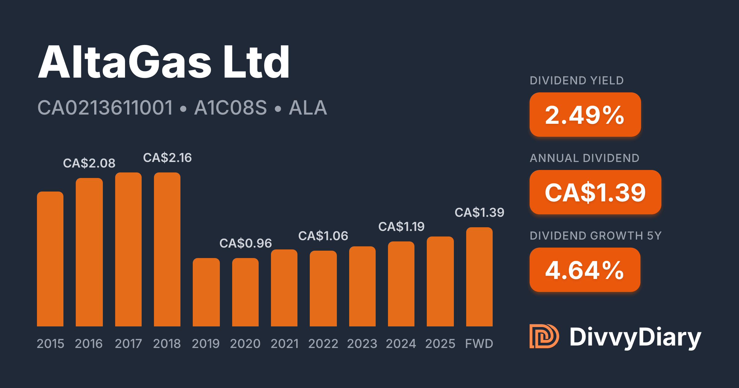 AltaGas Ltd - WKN A1C08S, ISIN CA0213611001 | DivvyDiary