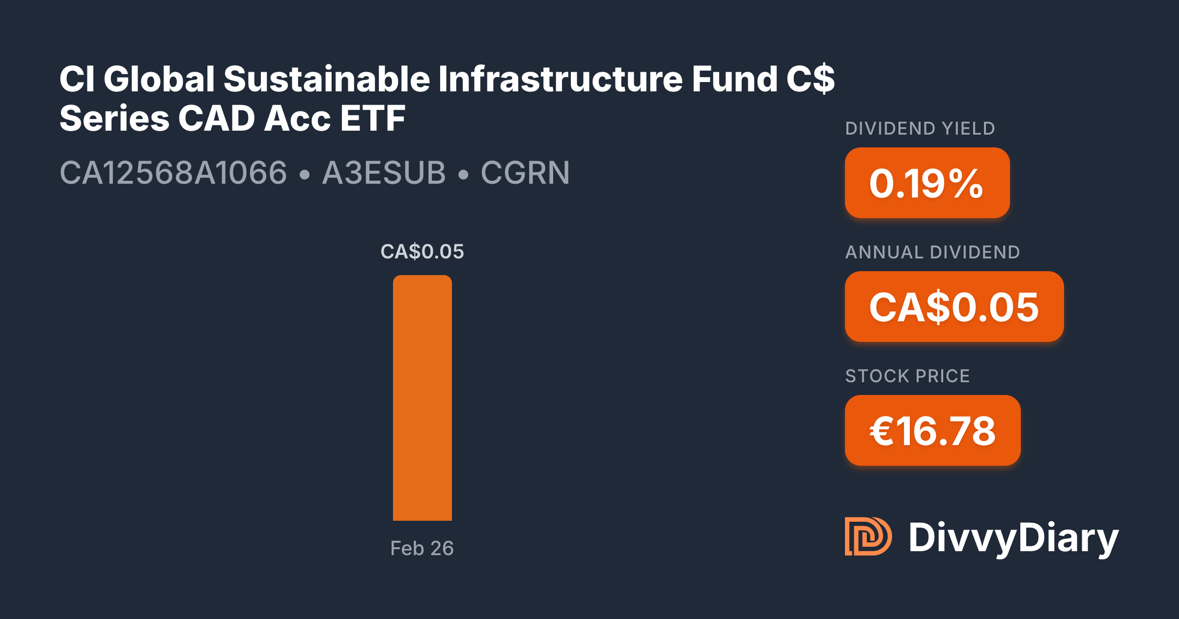 CI Global Sustainable Infrastructure Fund C$ Series CAD Acc ETF - WKN ...