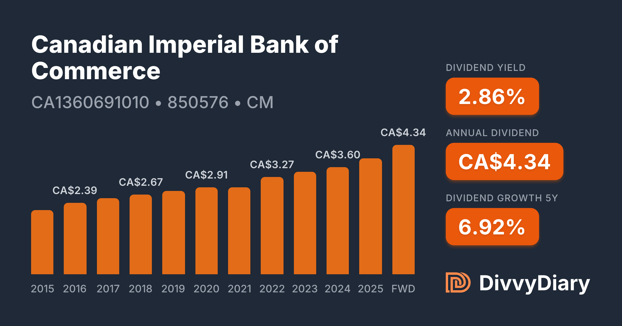 Canadian Imperial Bank of Commerce - WKN 850576, ISIN CA1360691010
