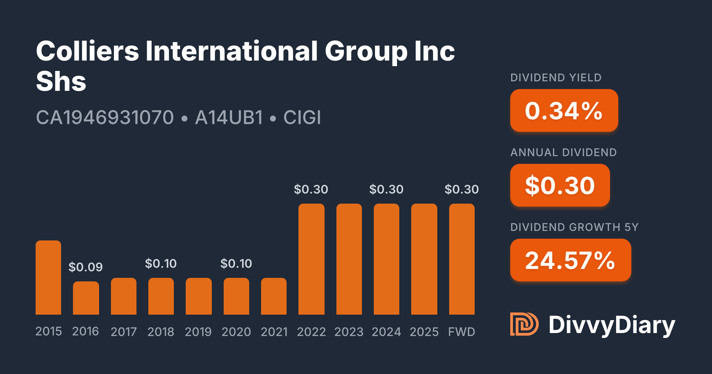 Colliers International Group Inc Shs - WKN A14UB1, ISIN