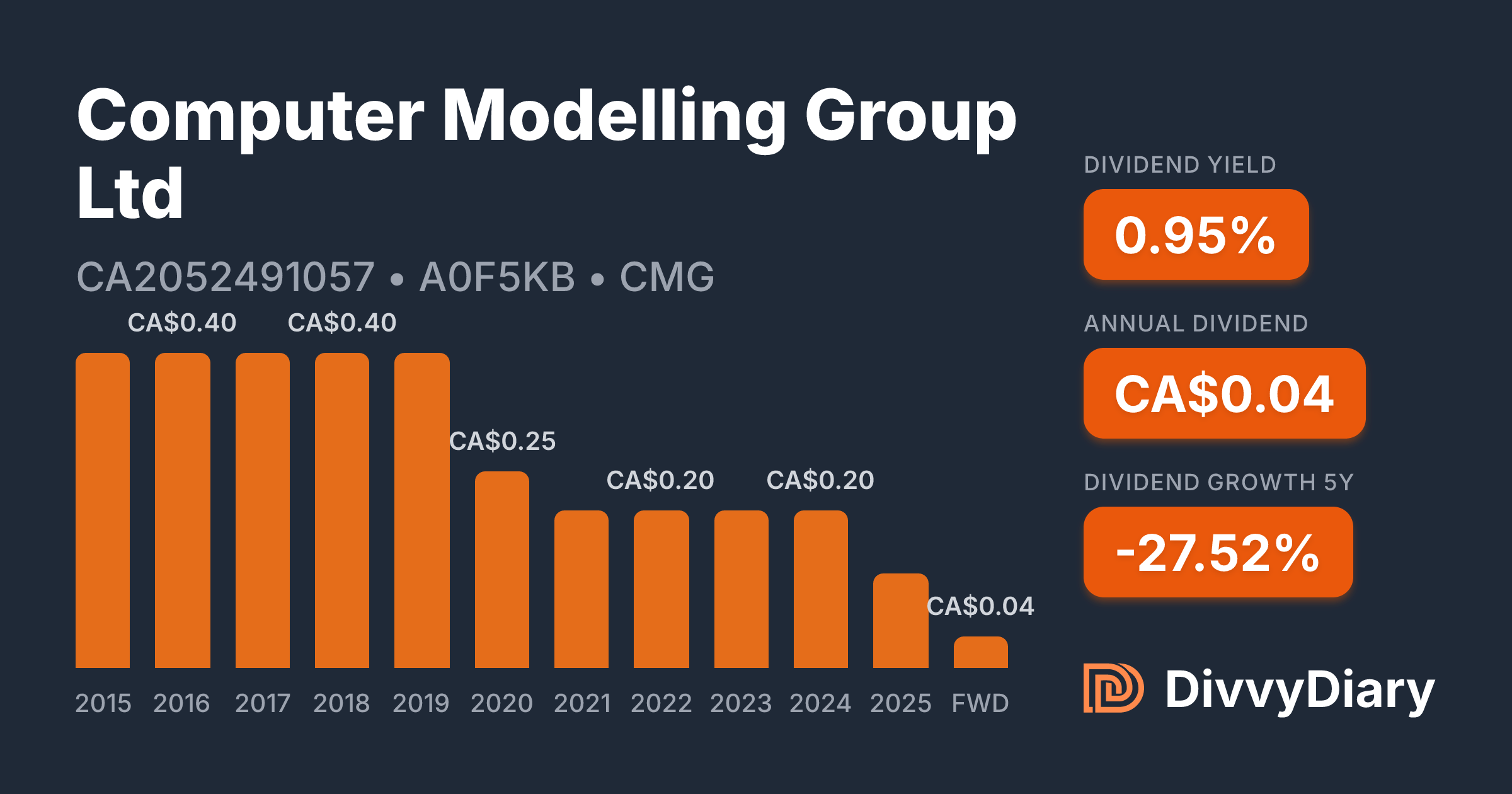 Computer Modelling Group Ltd - WKN A0F5KB, ISIN CA2052491057 | DivvyDiary