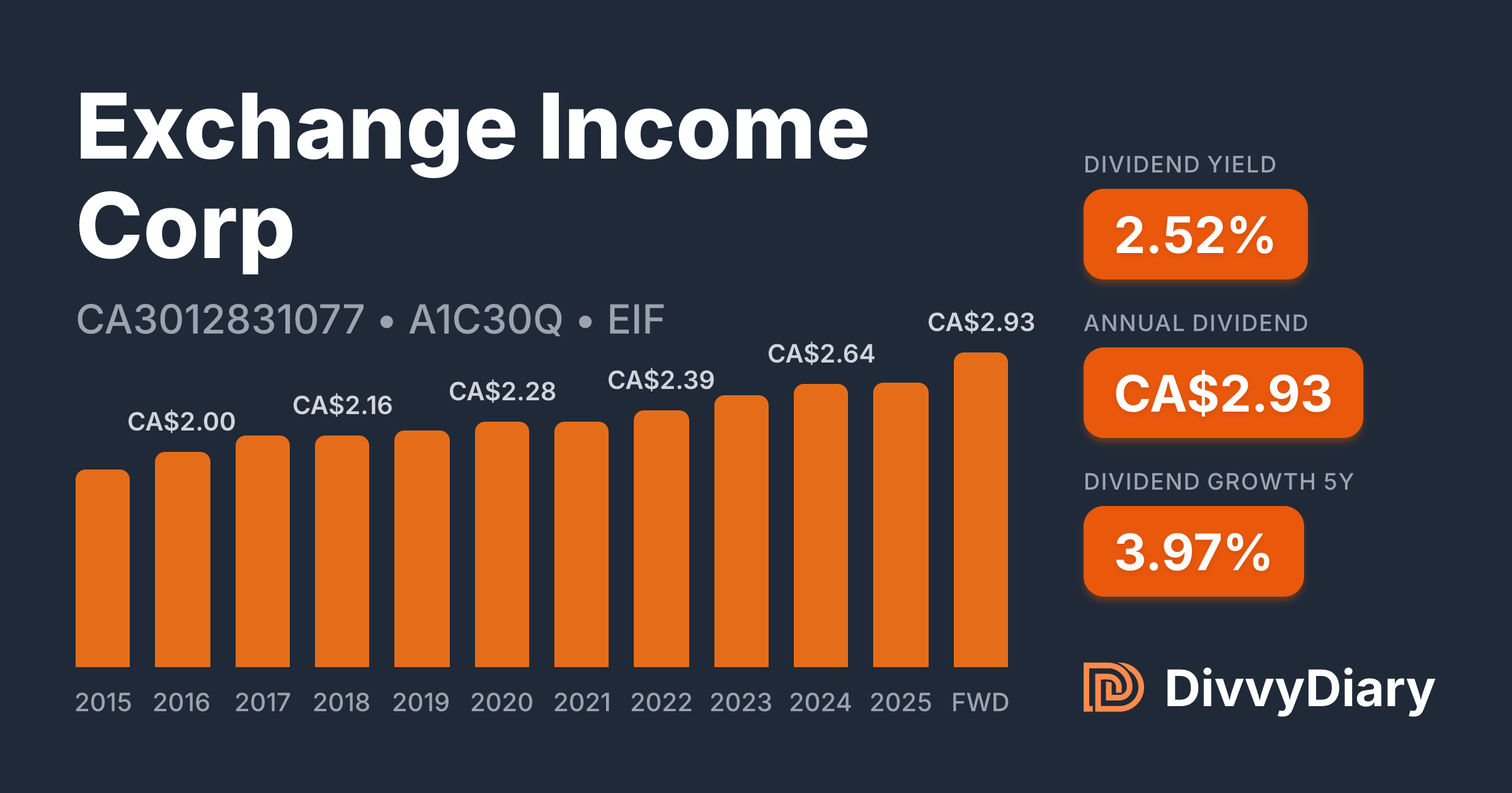 Exchange Income Corp - WKN A1C30Q, ISIN CA3012831077 | DivvyDiary