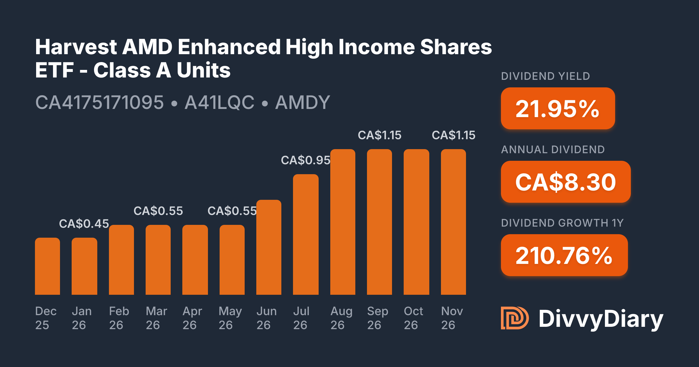 Harvest AMD Enhanced High Income Shares ETF - Class A Units - WKN ...