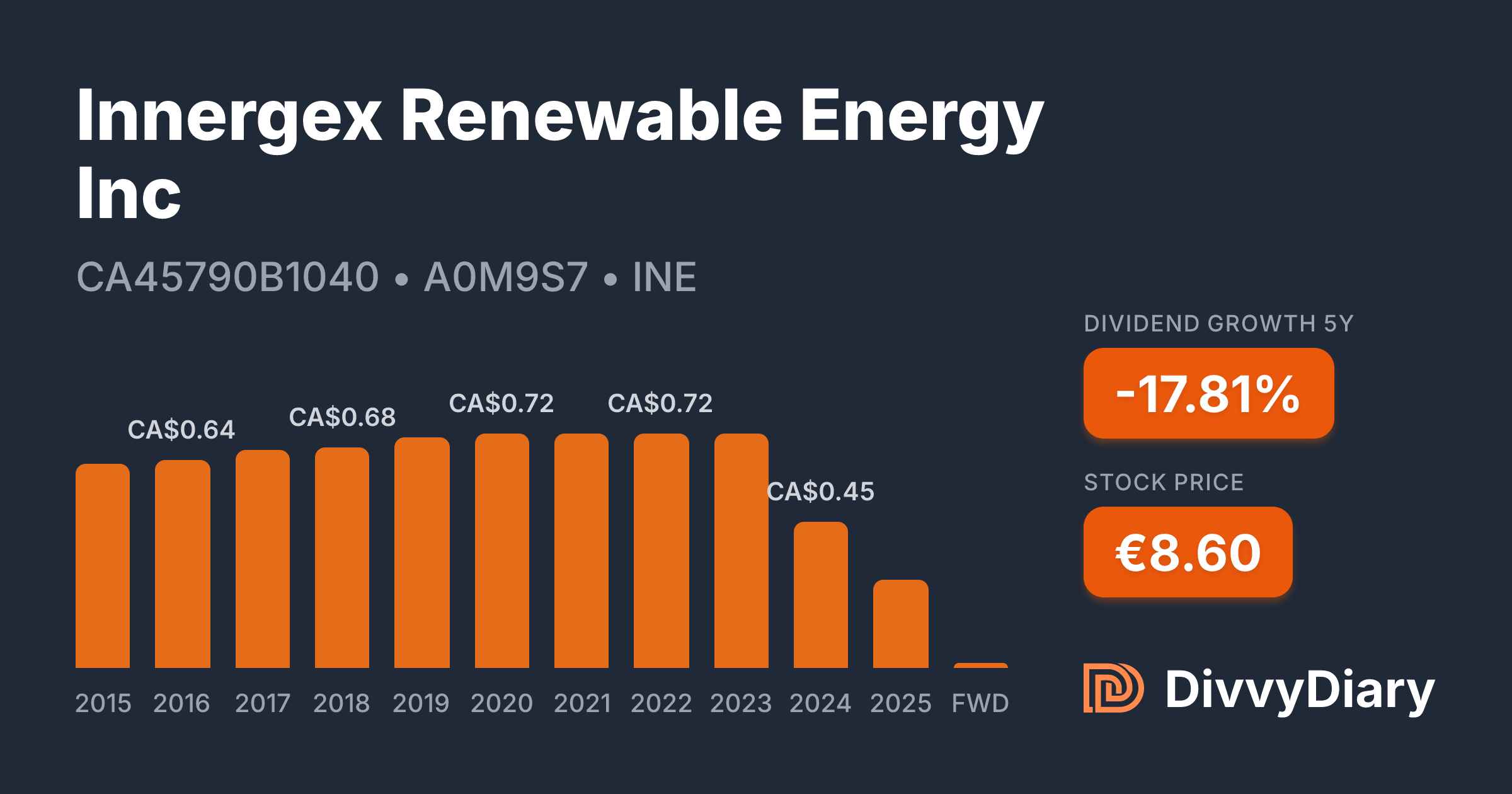 Innergex Renewable Energy Inc - WKN A0M9S7, ISIN CA45790B1040 | DivvyDiary