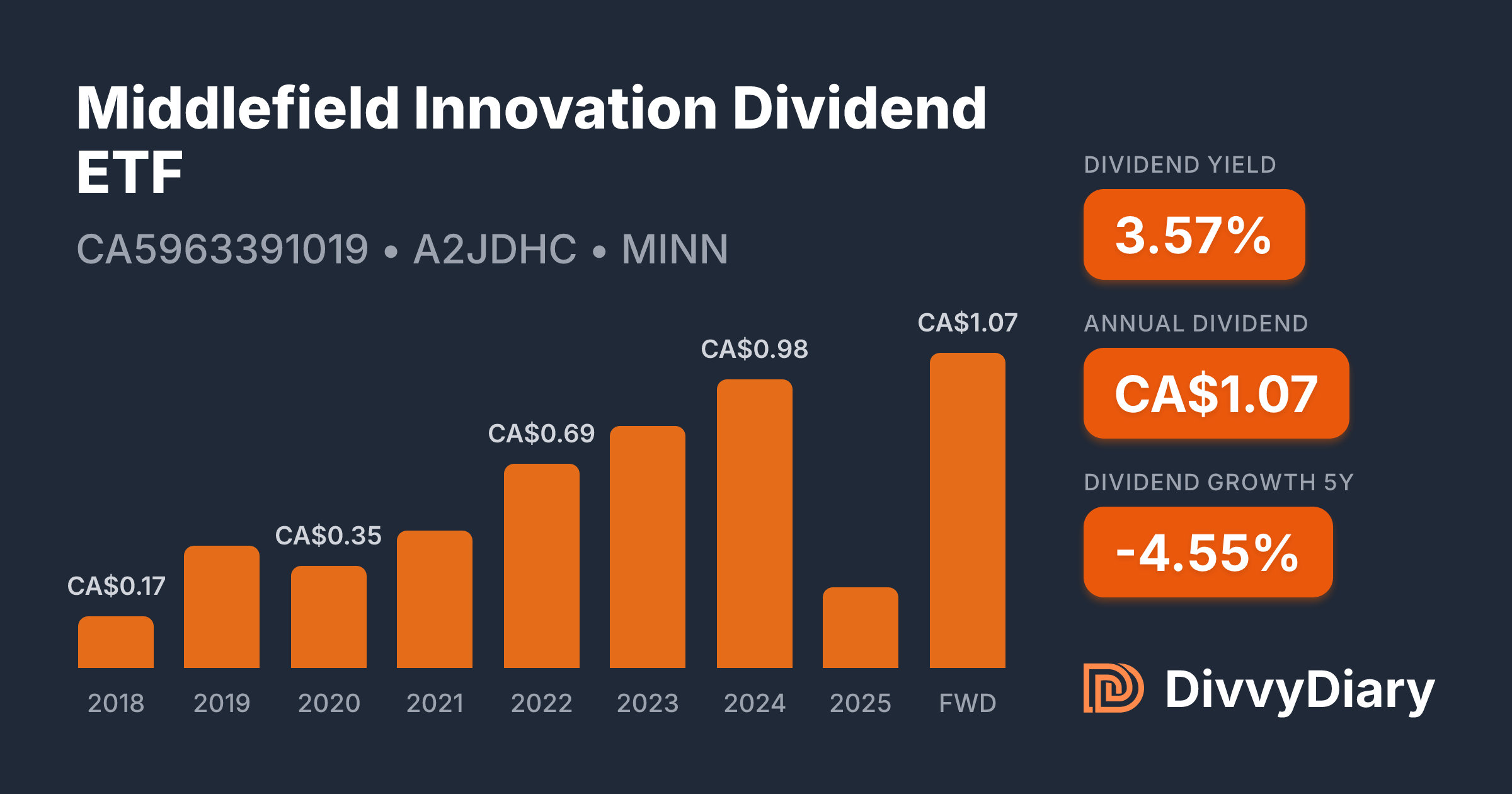 Middlefield Innovation Dividend ETF - WKN A2JDHC, ISIN CA5963391019 ...