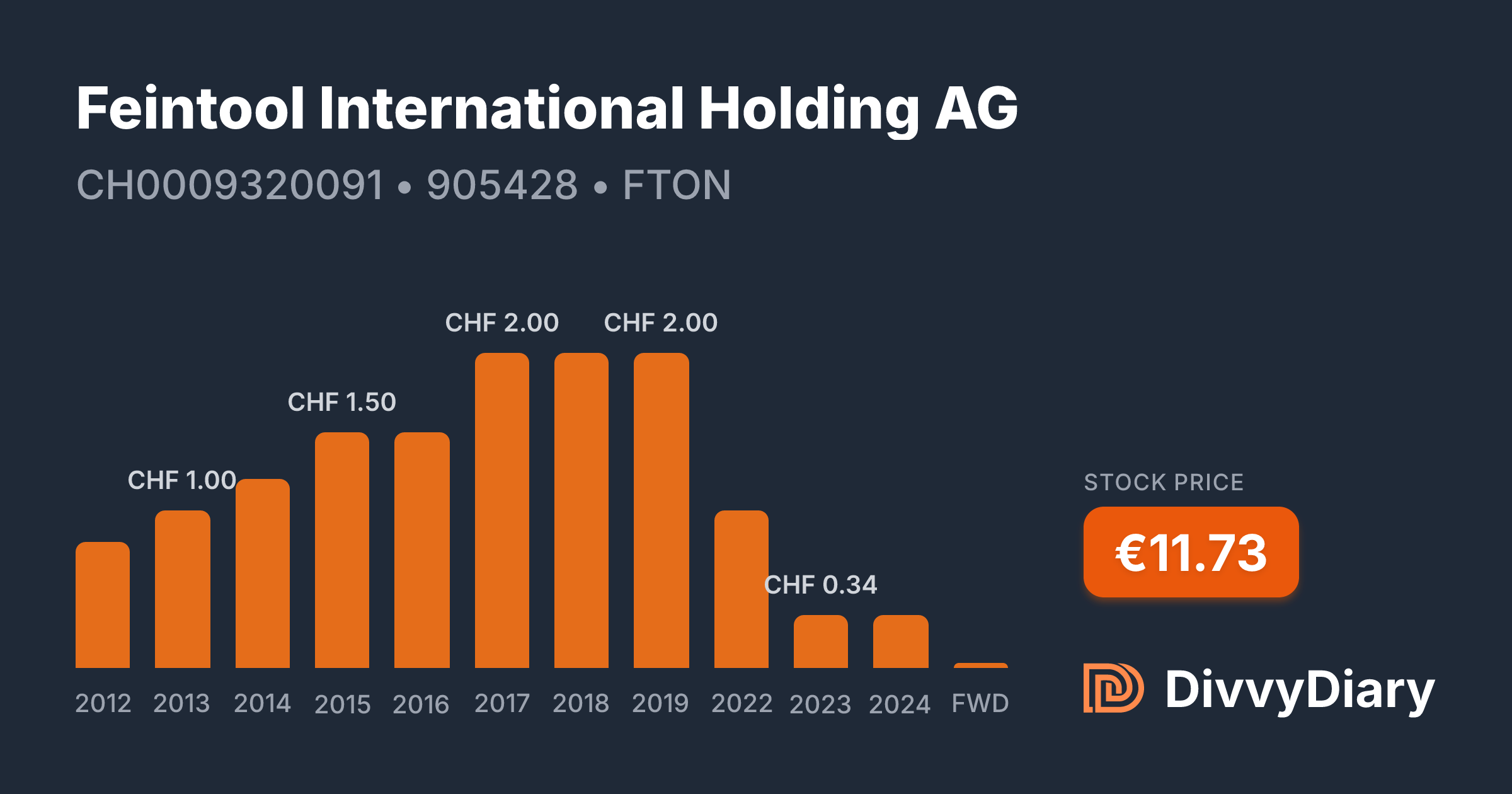 Feintool International Holding AG - WKN 905428, ISIN CH0009320091 ...