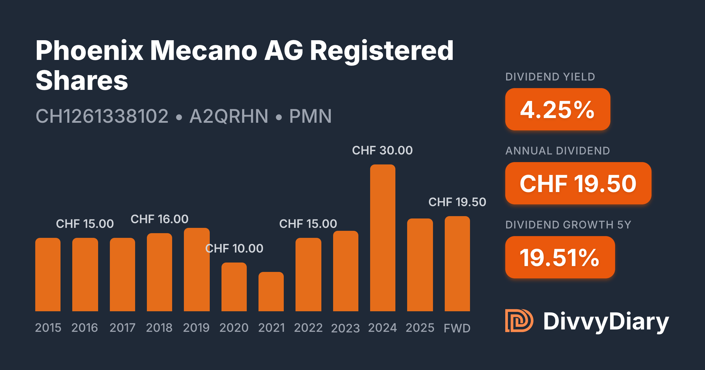 Phoenix Mecano AG Registered Shares - WKN A2QRHN, ISIN CH1261338102 ...
