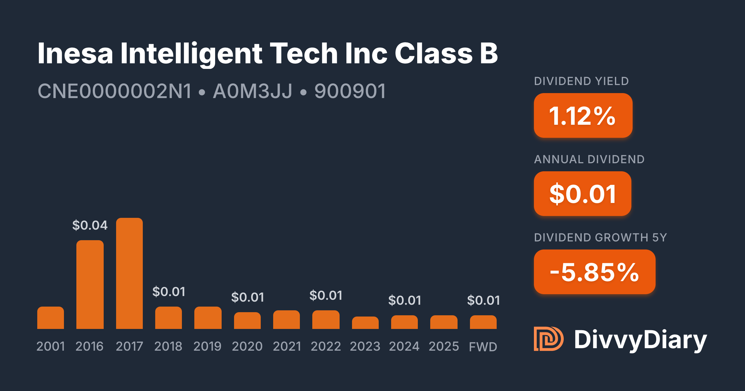 Inesa Intelligent Tech Inc Class B - WKN A0M3JJ, ISIN CNE0000002N1 ...