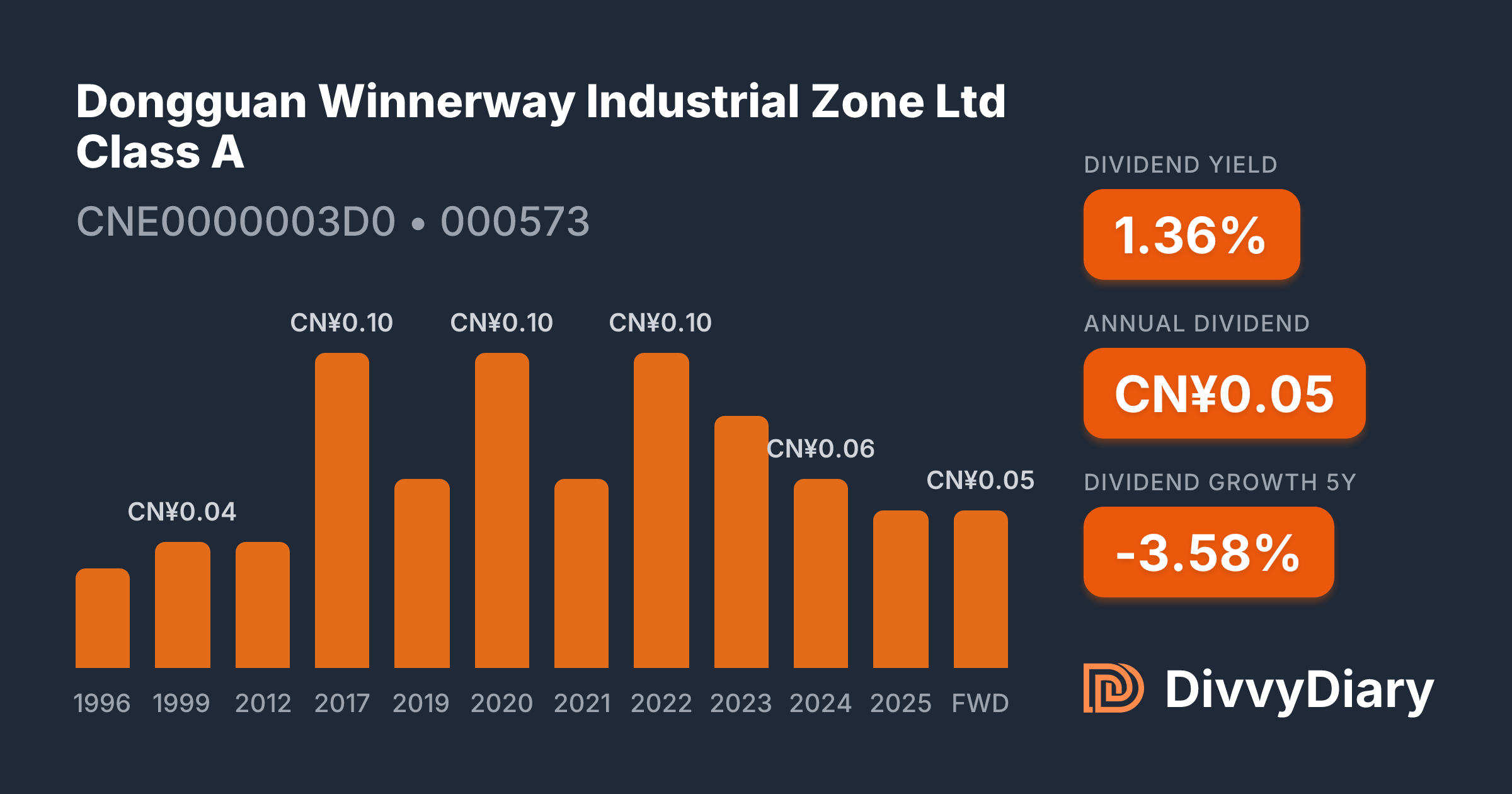 Dongguan Winnerway Industrial Zone Ltd Class A - WKN , ISIN ...