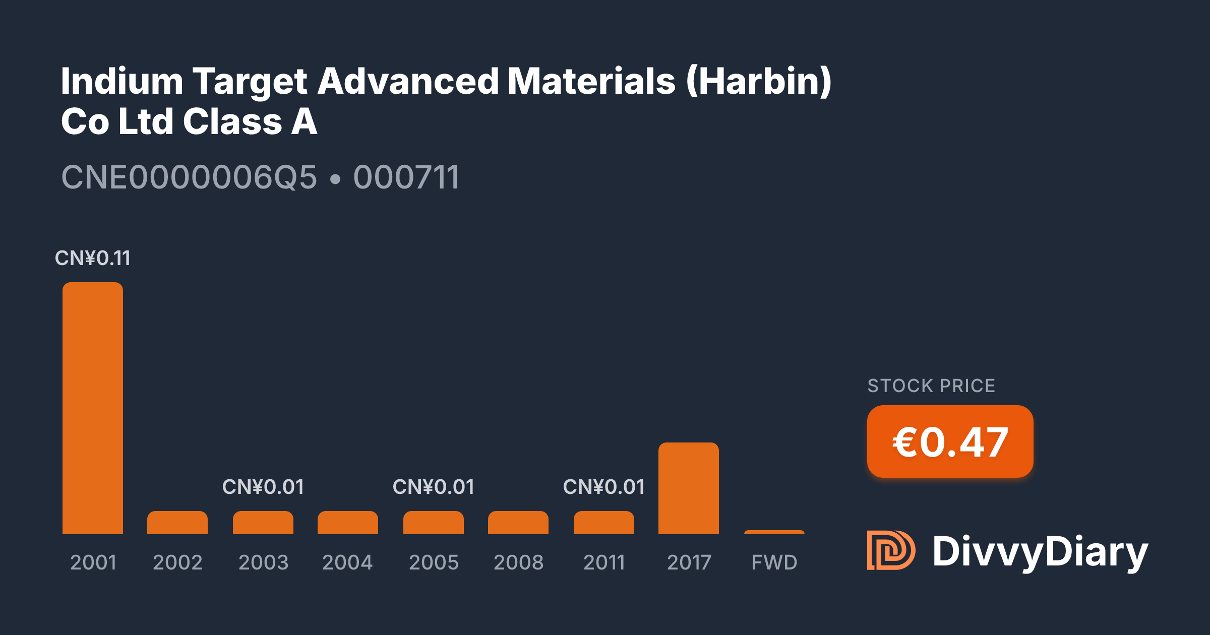 Indium Target Advanced Materials (Harbin) Co Ltd Class A - WKN , ISIN ...