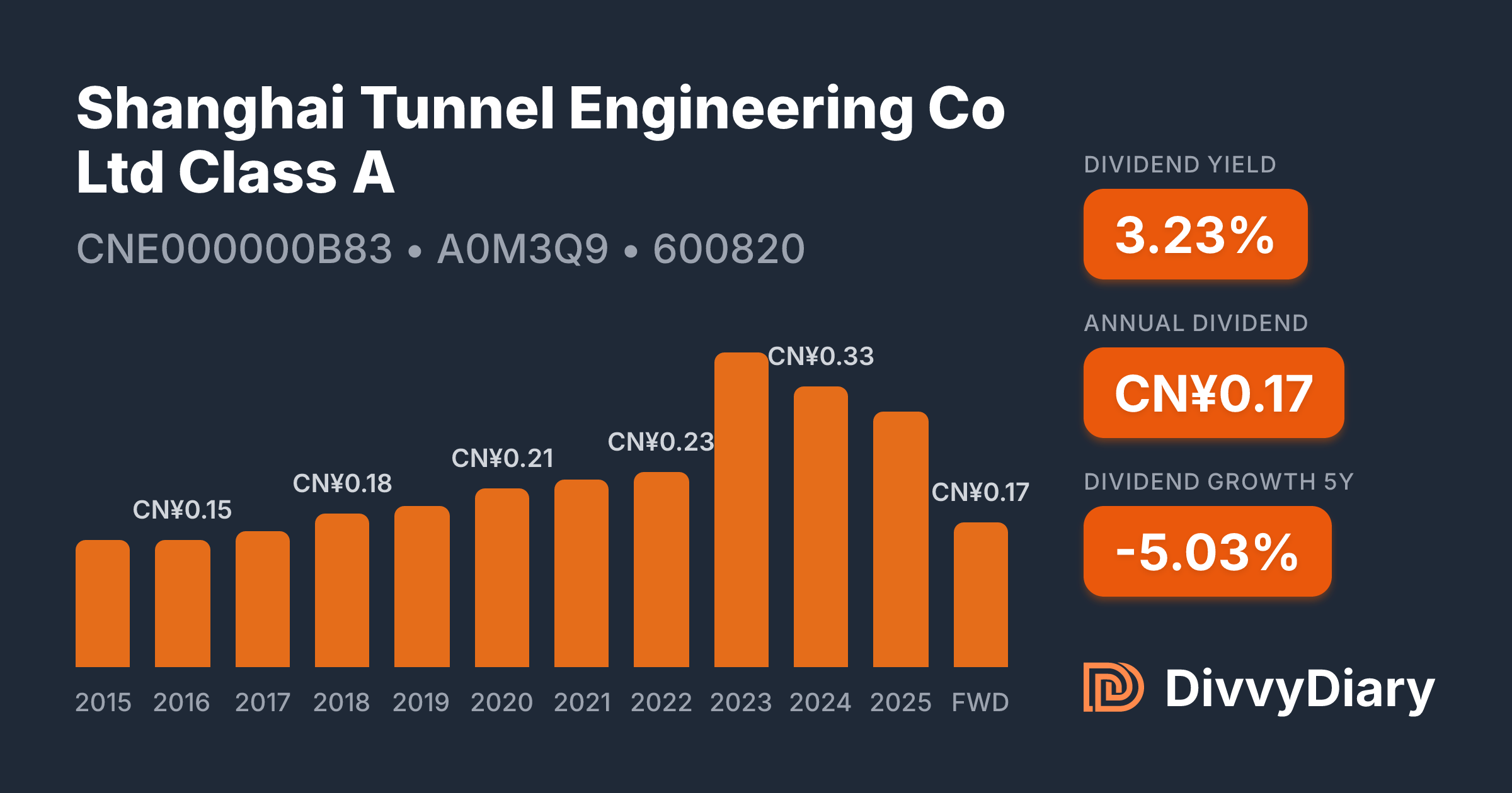 Shanghai Tunnel Engineering Co Ltd Class A - WKN A0M3Q9, ISIN ...