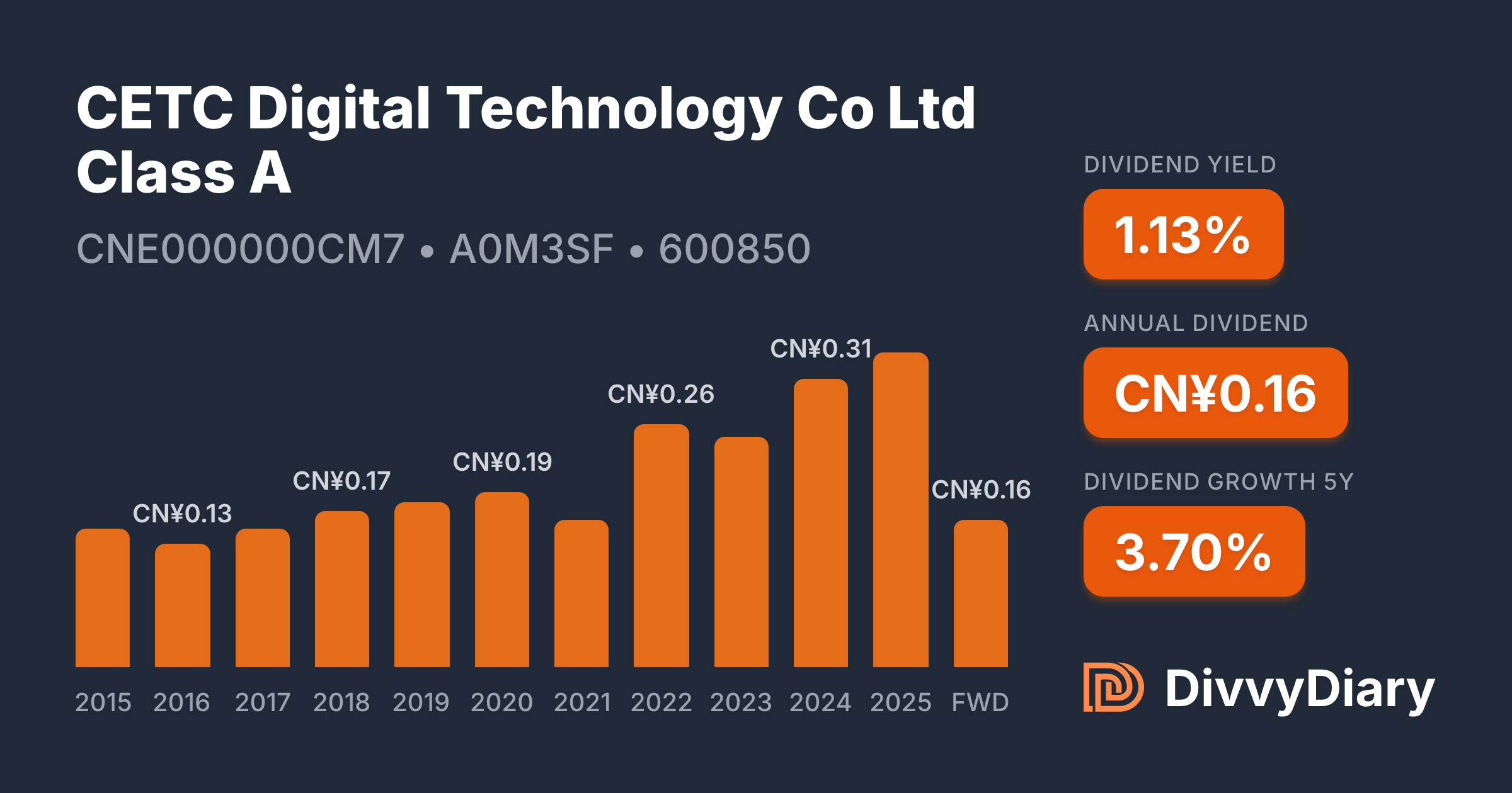 CETC Digital Technology Co Ltd Class A - WKN A0M3SF, ISIN CNE000000CM7 ...