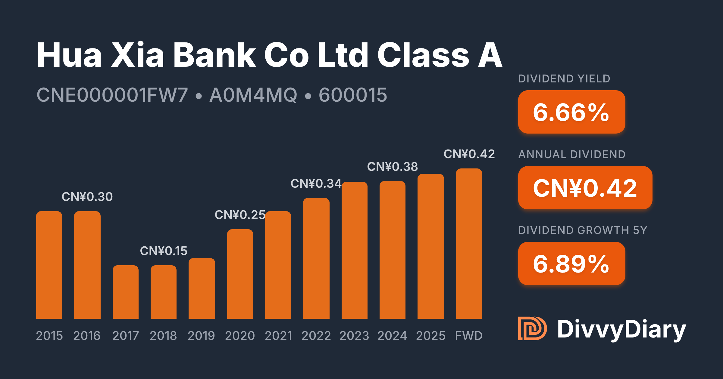 Hua Xia Bank Co Ltd Class A - WKN A0M4MQ, ISIN CNE000001FW7 | DivvyDiary
