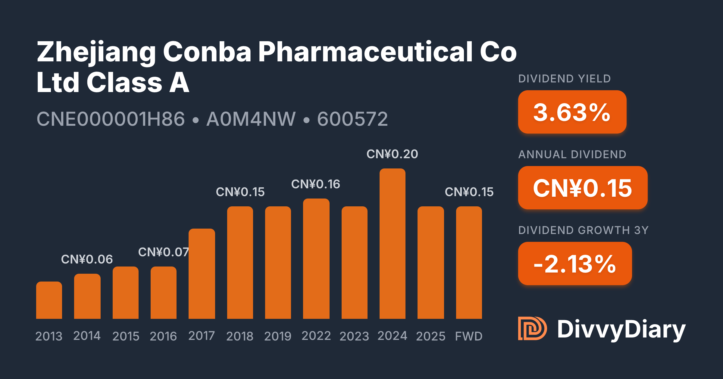 Zhejiang Conba Pharmaceutical Co Ltd Class A - WKN A0M4NW, ISIN ...