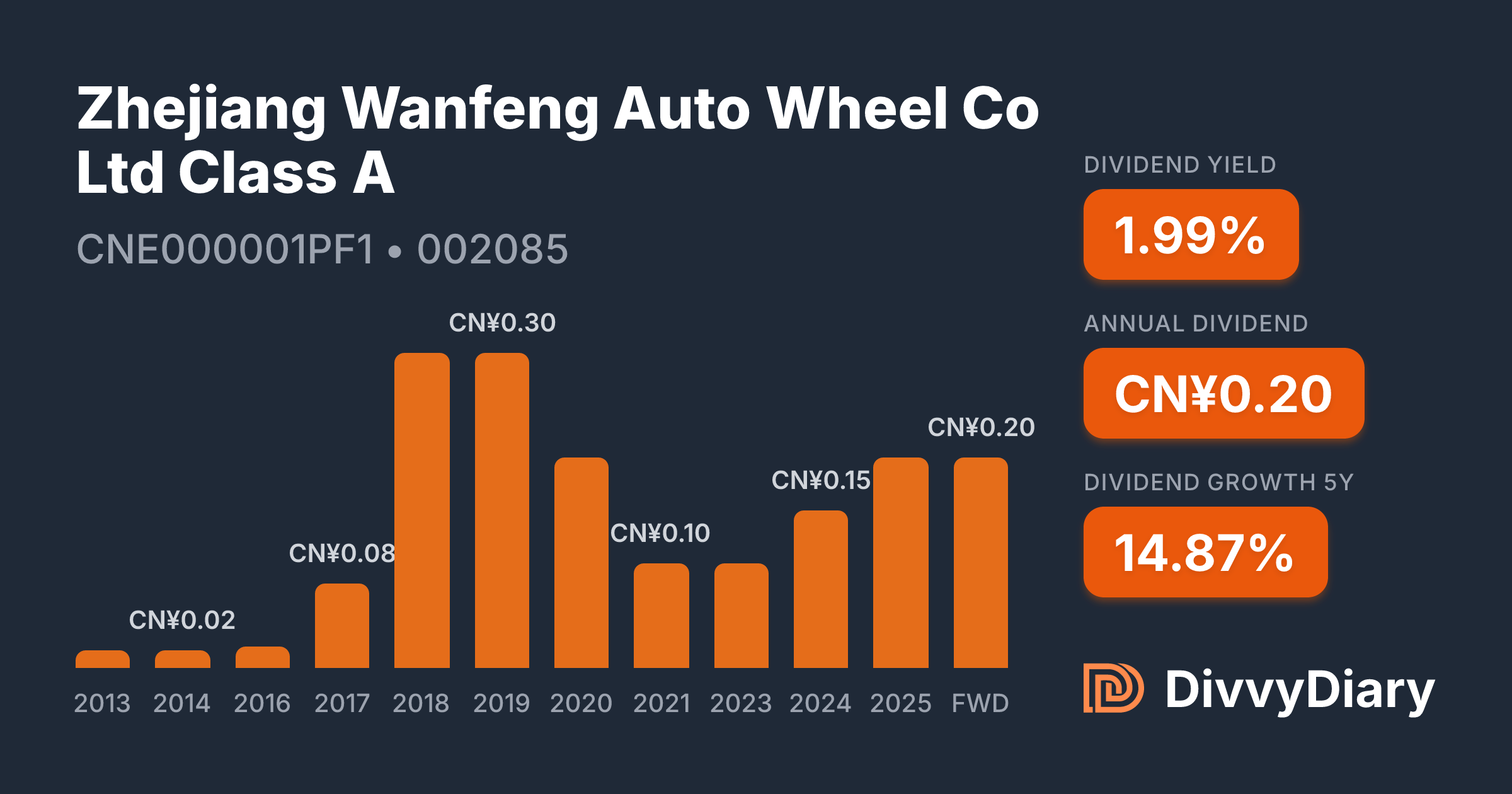 Zhejiang Wanfeng Auto Wheel Co Ltd Class A - WKN , ISIN CNE000001PF1 ...