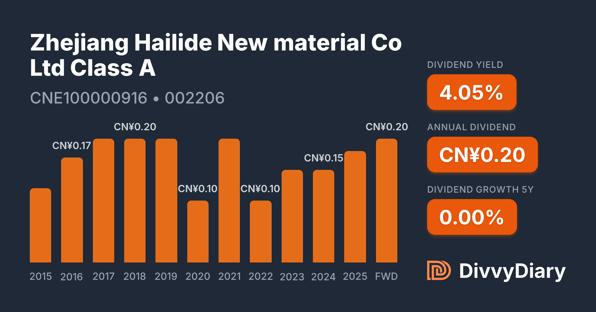 Hailide Zhejiang Hailide New material Co Ltd Class A - WKN , ISIN CNE100000916 ...