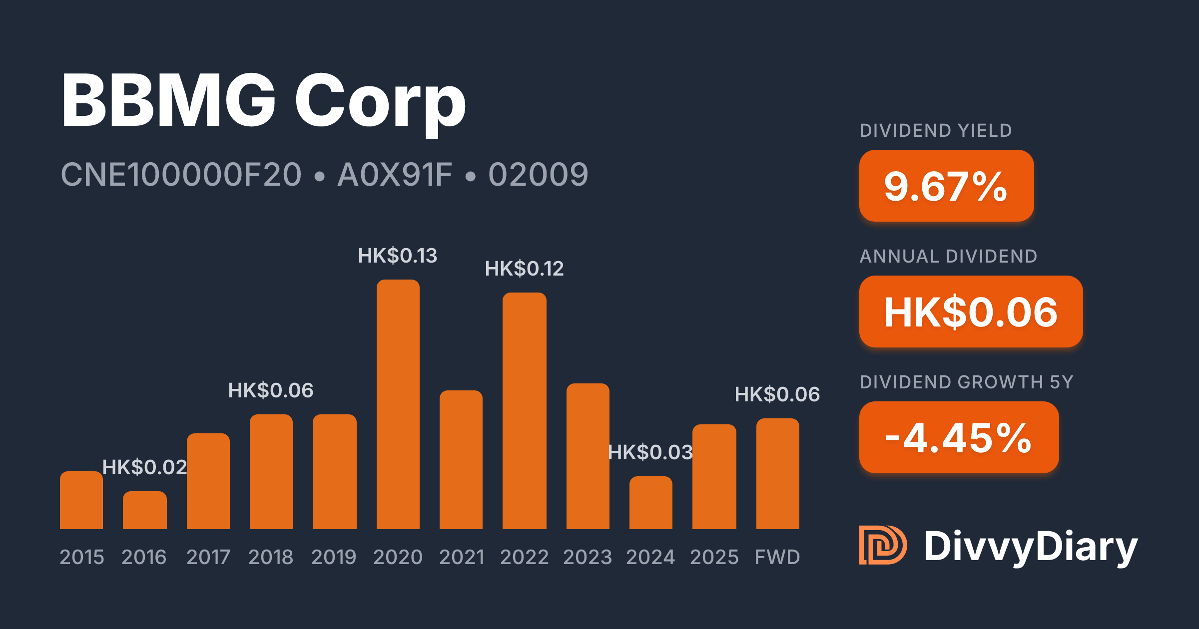 BBMG Corp - WKN A0X91F, ISIN CNE100000F20 | DivvyDiary