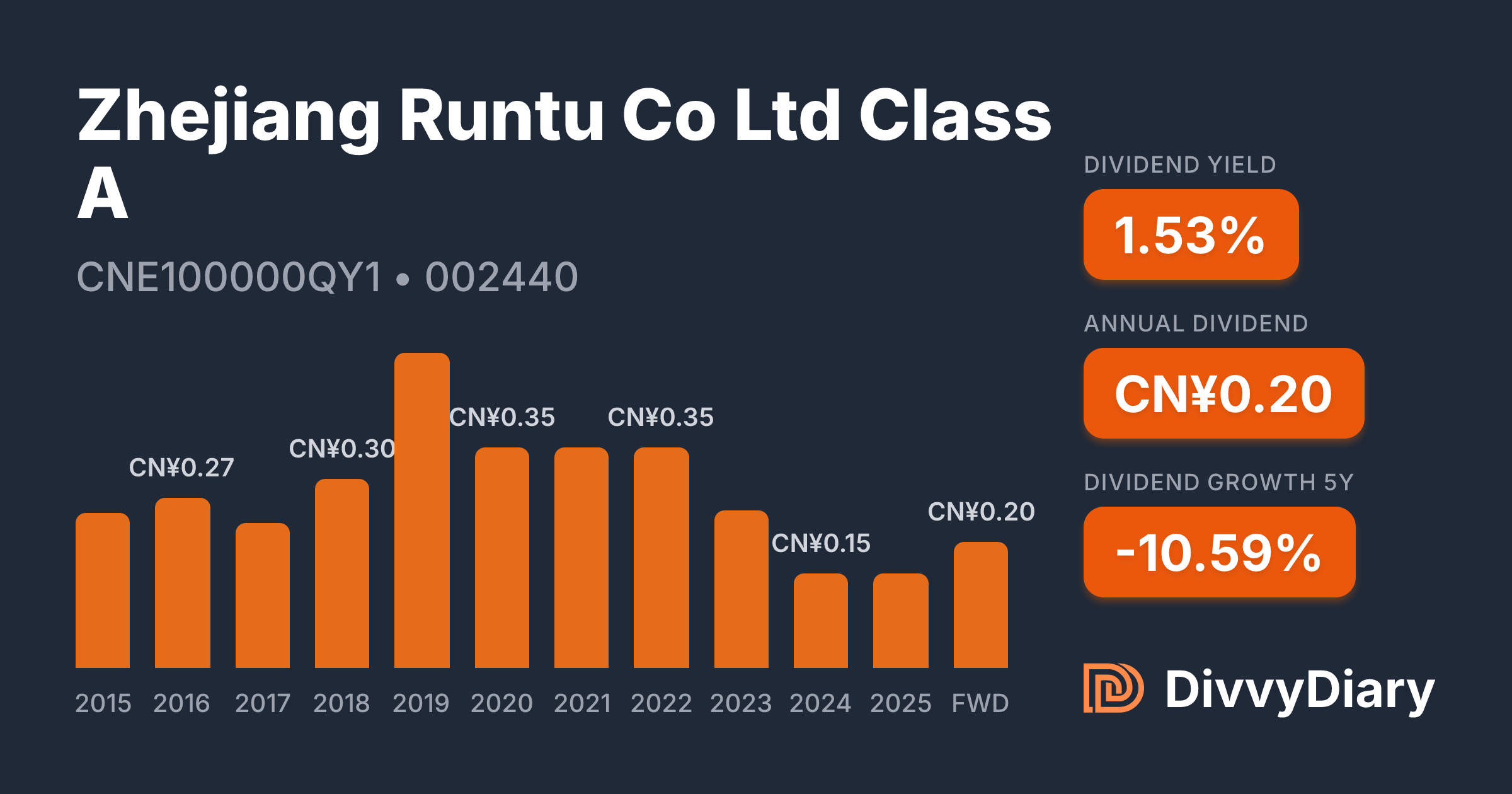 Runtu Zhejiang Runtu Co Ltd Class A - WKN , ISIN CNE100000QY1 | DivvyDiary