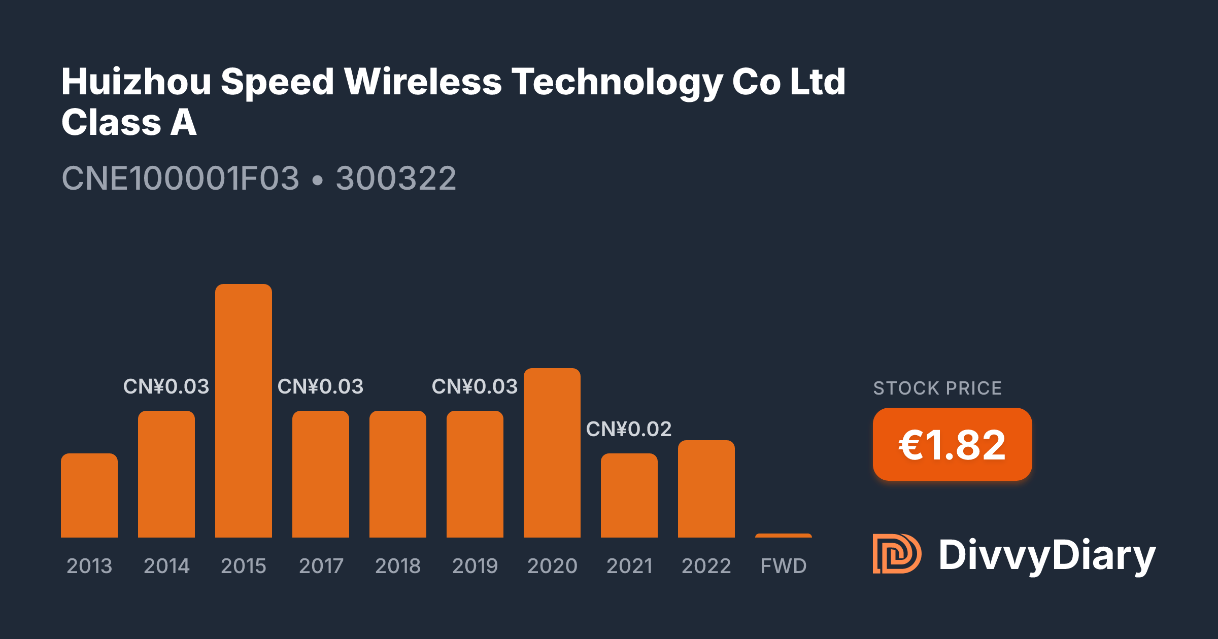 Huizhou Speed Wireless Technology Co Ltd Class A - WKN , ISIN ...