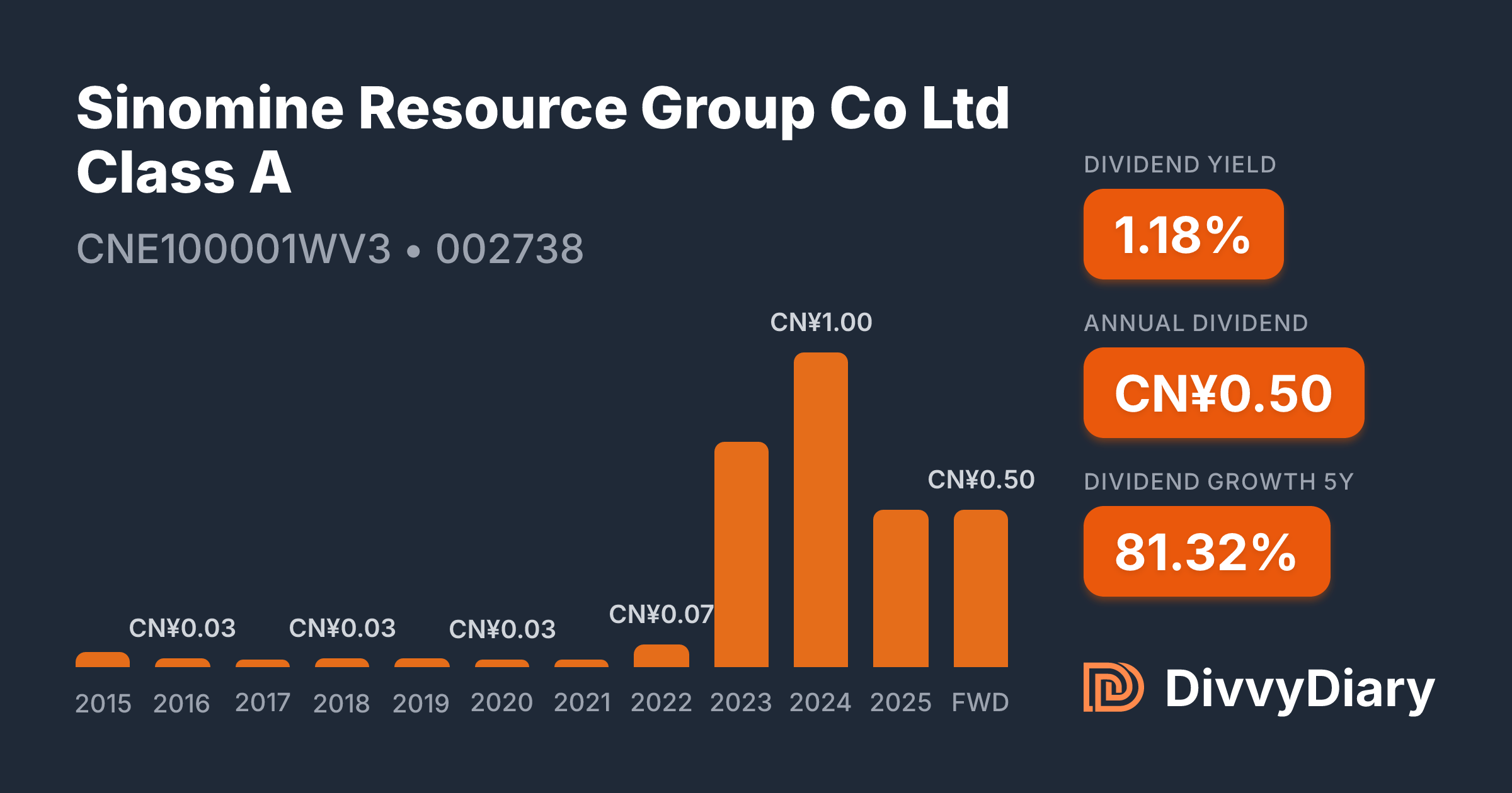Sinomine Resource Group Co Ltd Class A - WKN , ISIN CNE100001WV3 ...