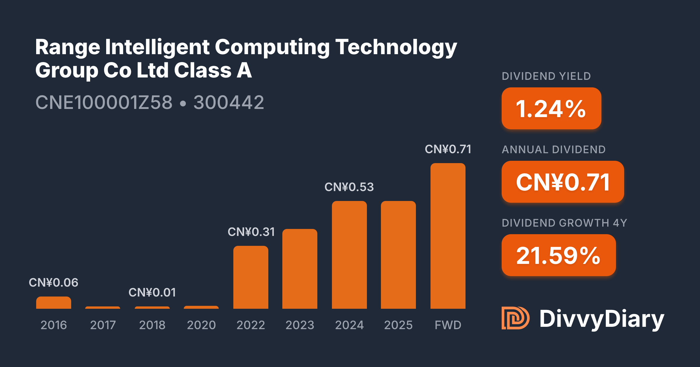 Range Intelligent Computing Technology Group Co Ltd Class A - WKN ...