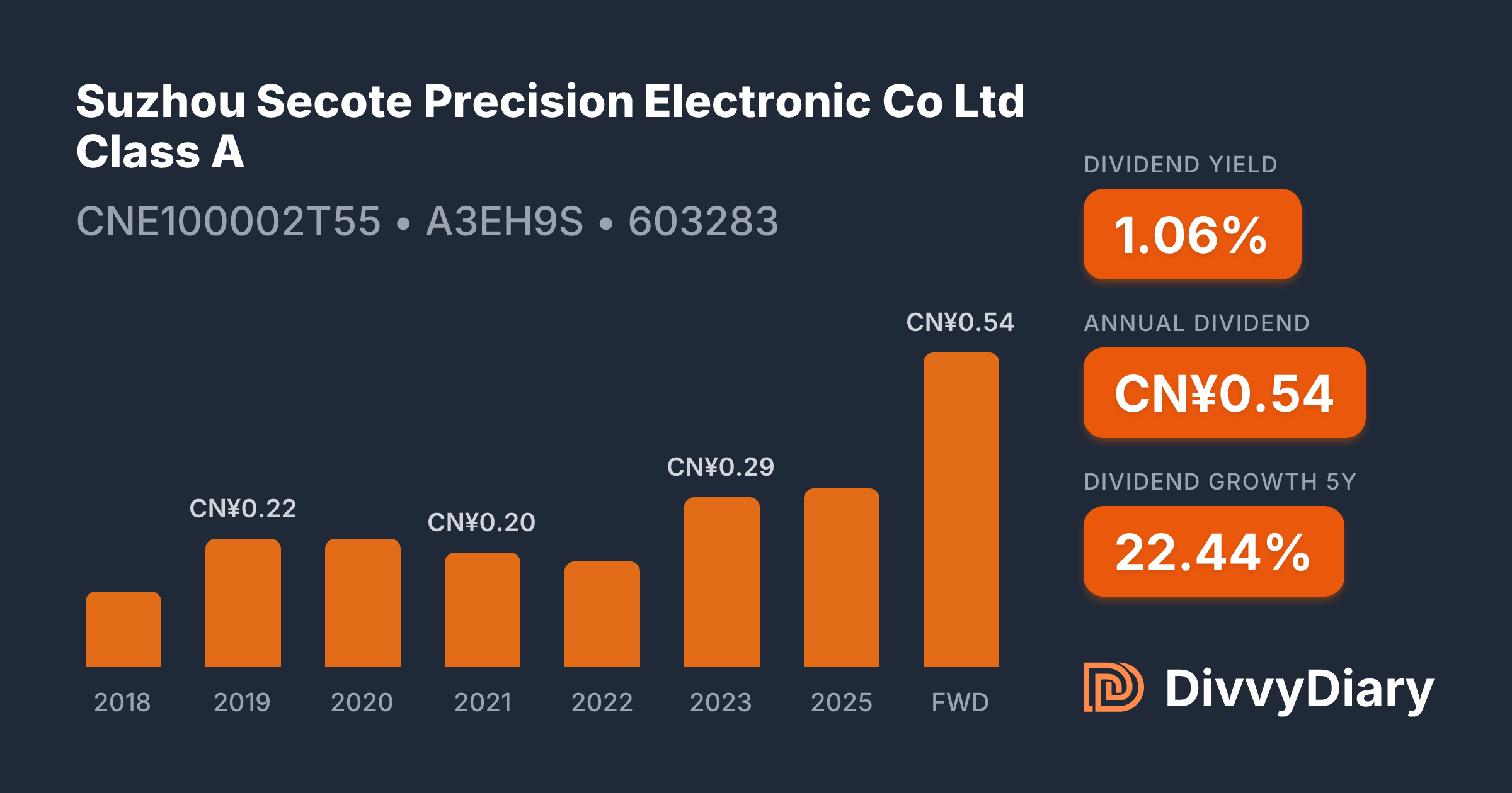 Suzhou Secote Precision Electronic Co Ltd Class A - WKN A3EH9S, ISIN ...