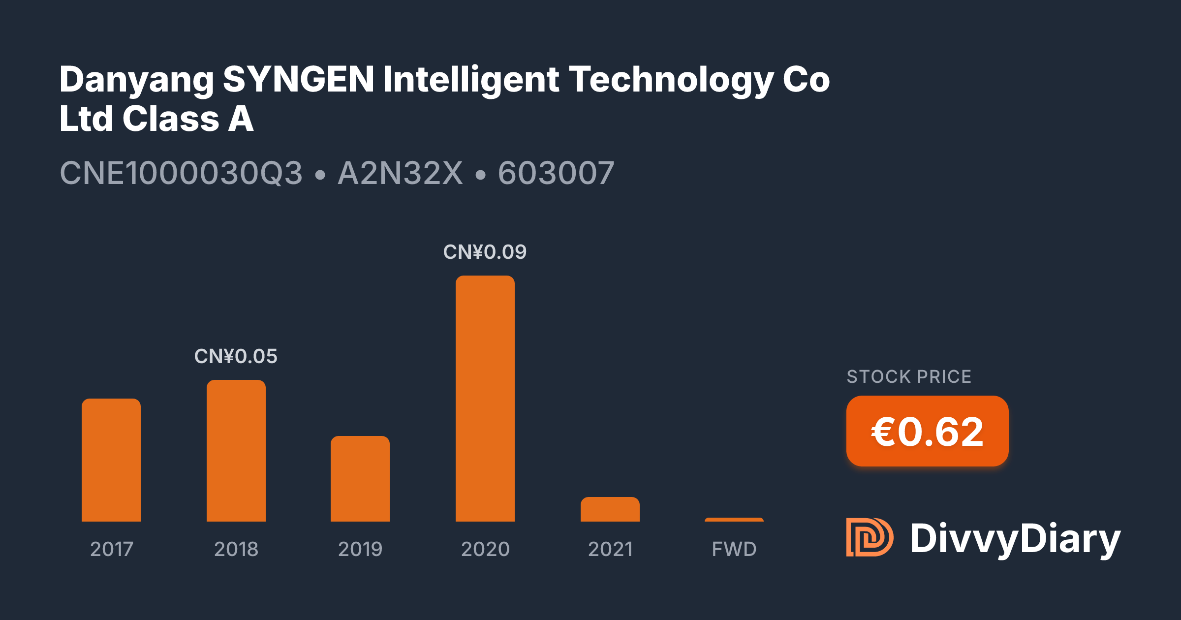 Danyang SYNGEN Intelligent Technology Co Ltd Class A - WKN A2N32X, ISIN ...