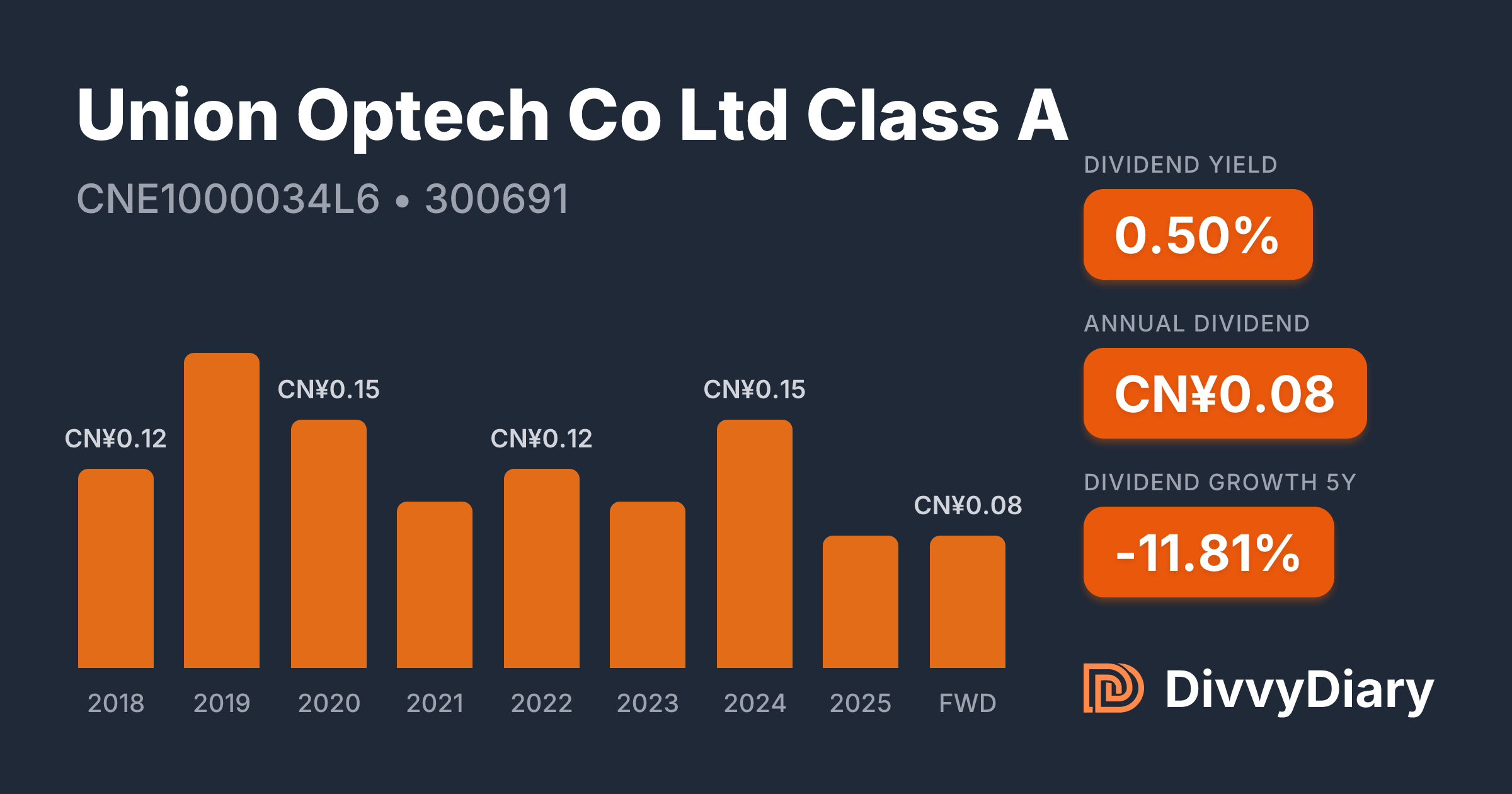 Union Optech Co Ltd Class A - WKN , ISIN CNE1000034L6 | DivvyDiary