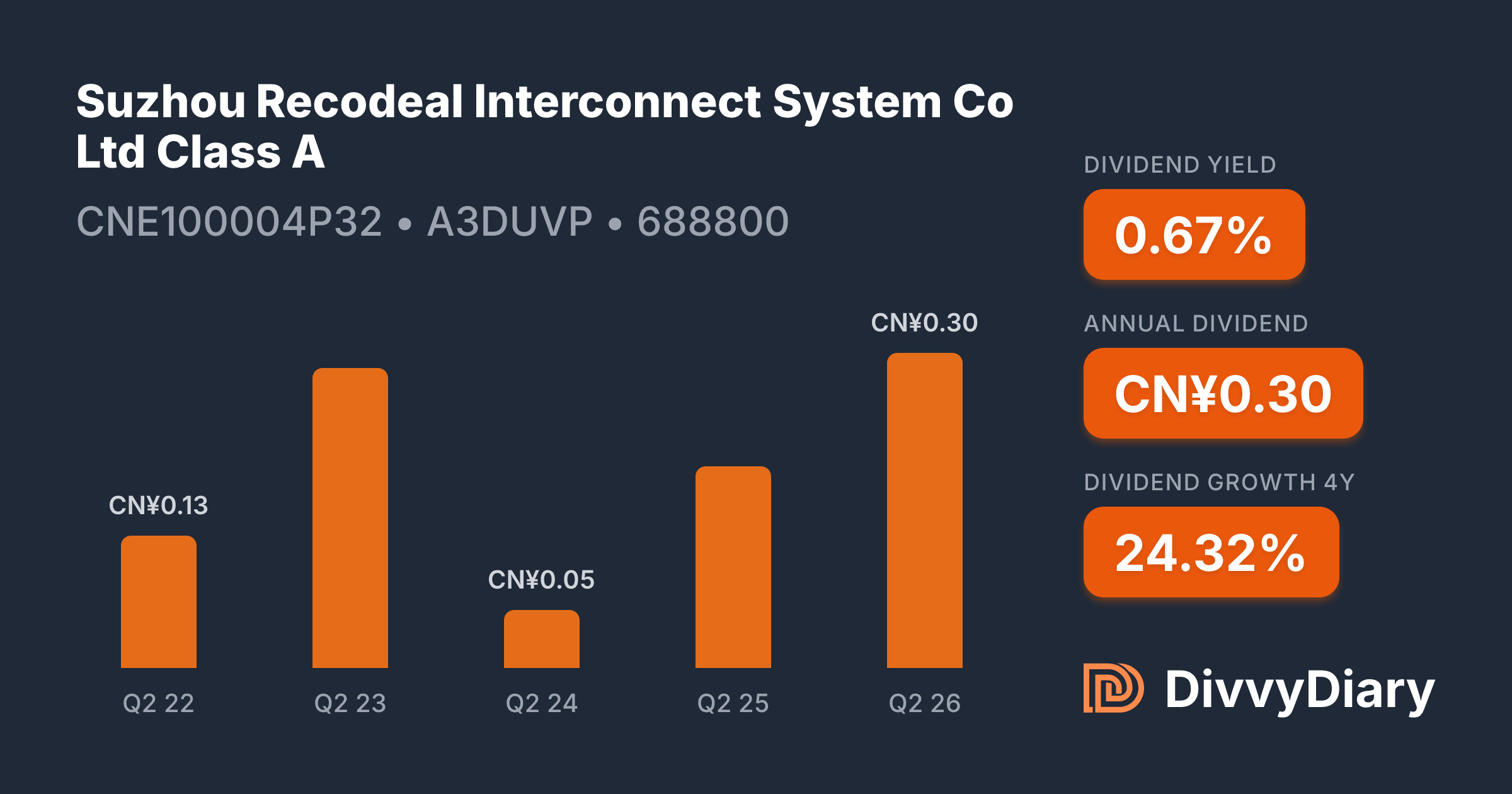 Suzhou Recodeal Interconnect System Co Ltd Class A - WKN A3DUVP, ISIN ...